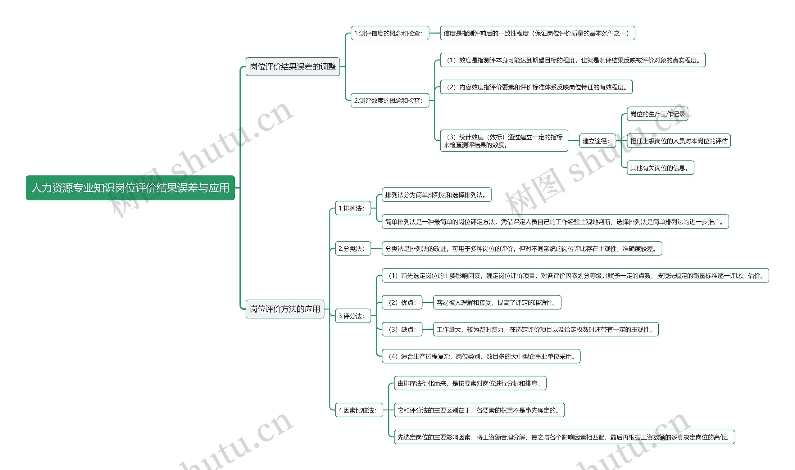 人力资源专业知识岗位评价结果误差与应用思维导图