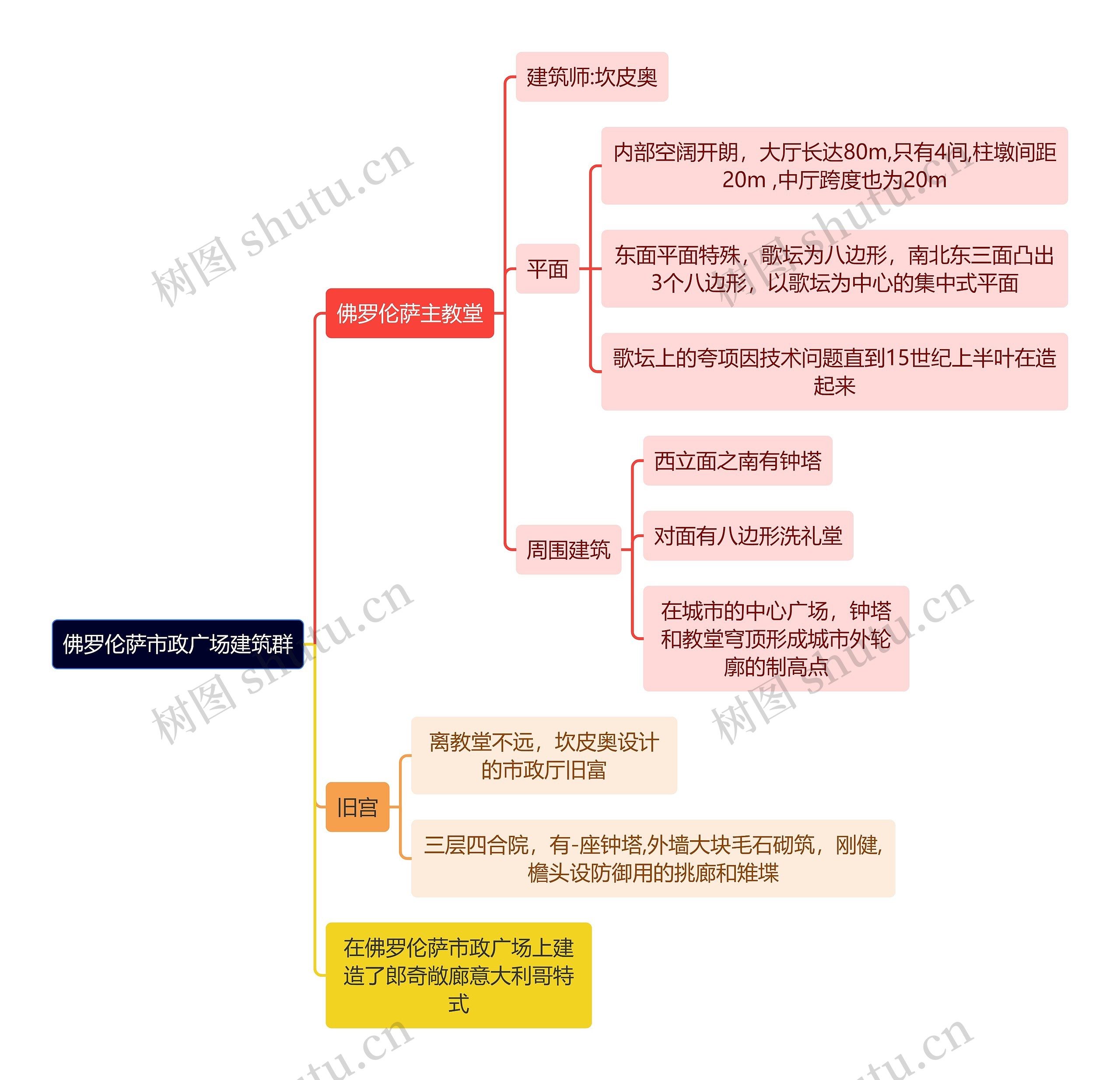 建筑学知识佛罗伦萨市政广场建筑群思维导图