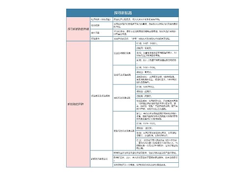 人教版九年级历史上册第十五章节思维导图