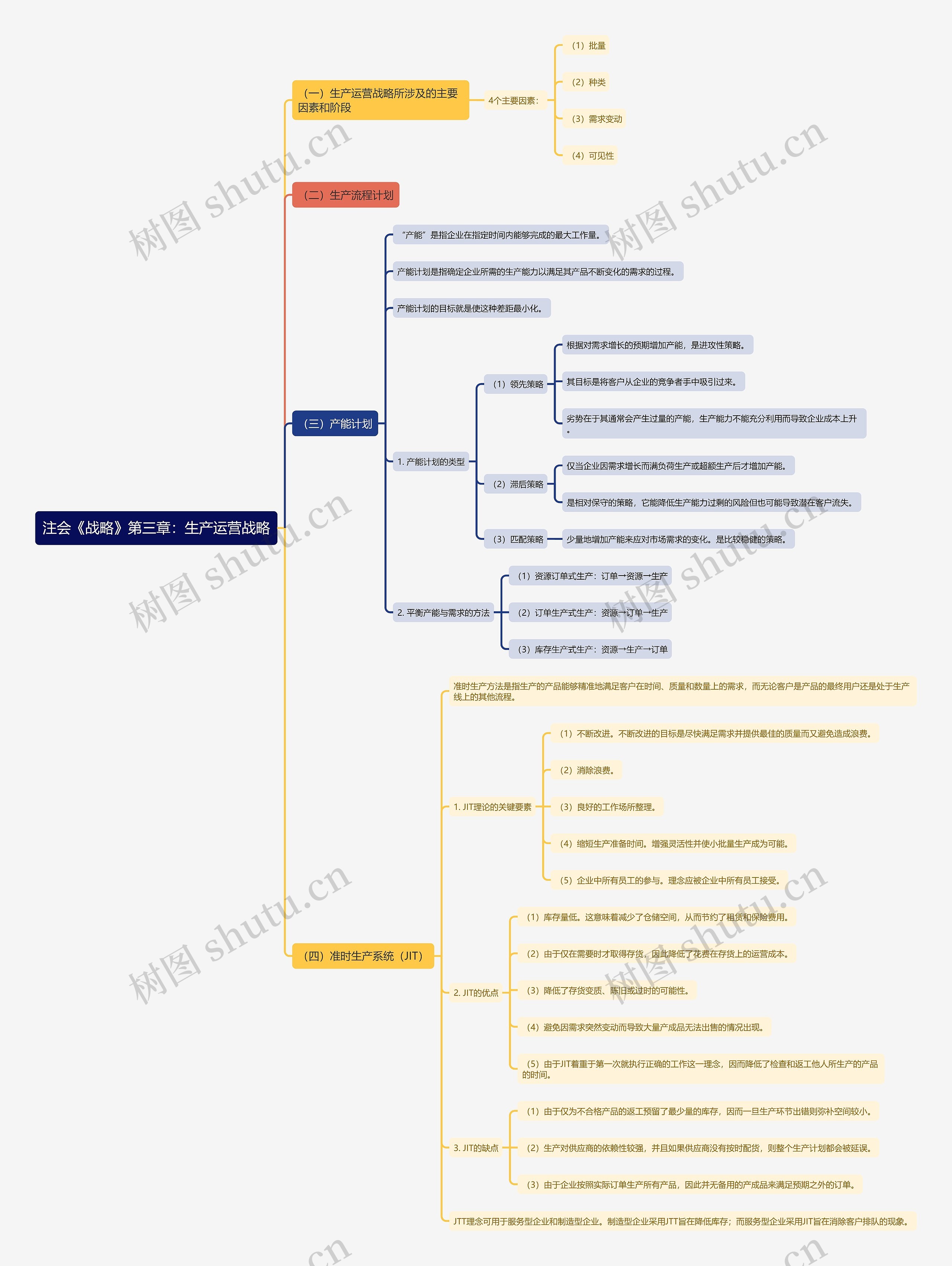 注会《战略》第三章：生产运营战略思维导图