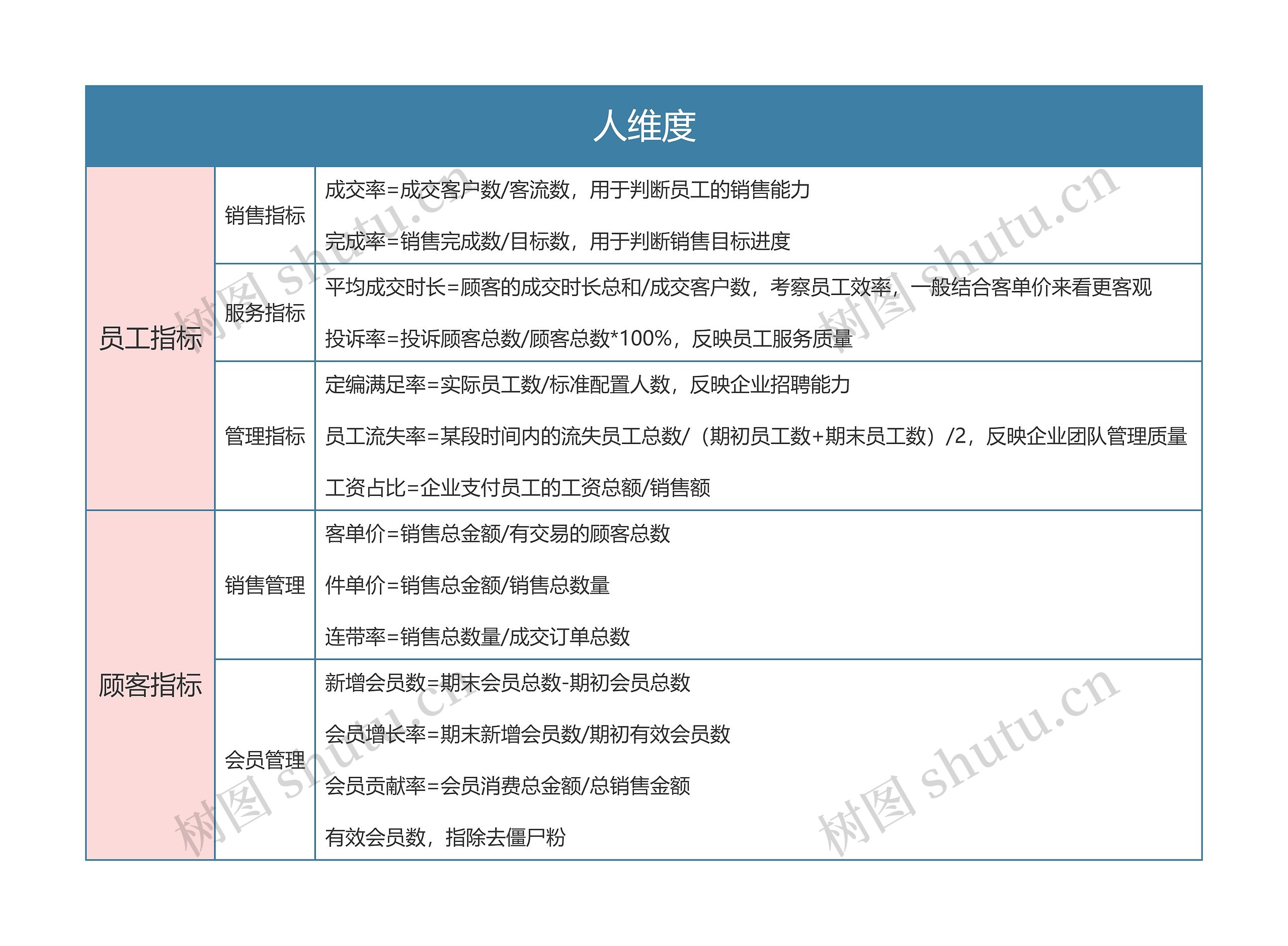 零售业常用的分析指标之人维度思维导图