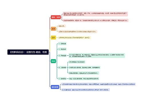 《刑事诉讼法》：侦查行为-勘验、检查思维导图