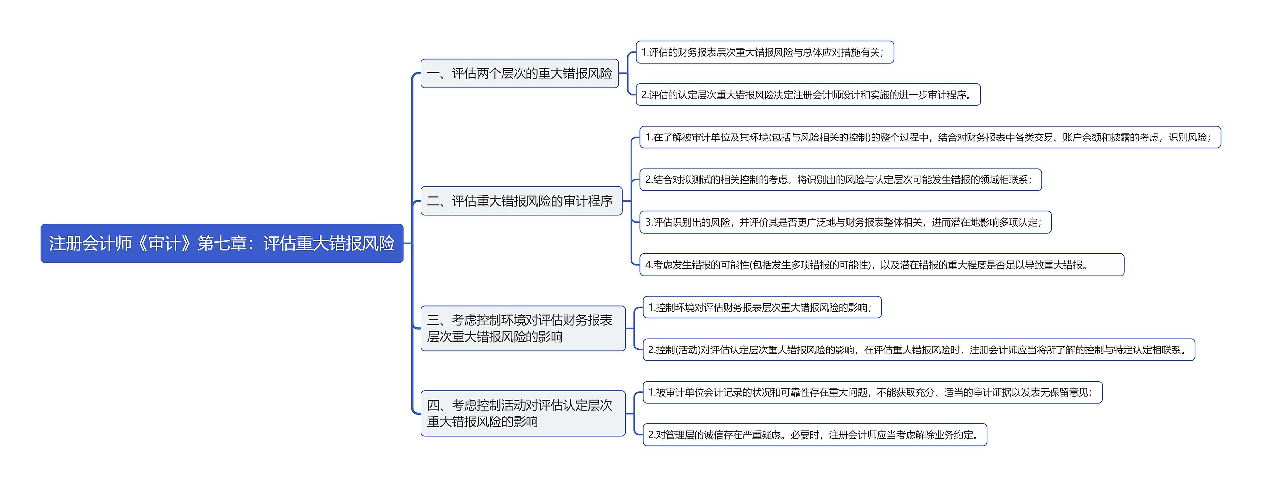注册会计师《审计》第七章:评估重大错报风险思维导图高清图 注册会计师《审计》第七章:评估重大错报风险思维导图