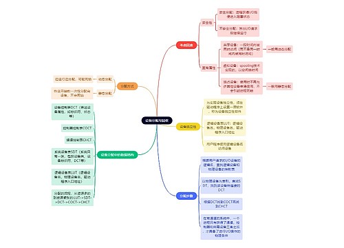 计算机工程知识设备分配与回收思维导图