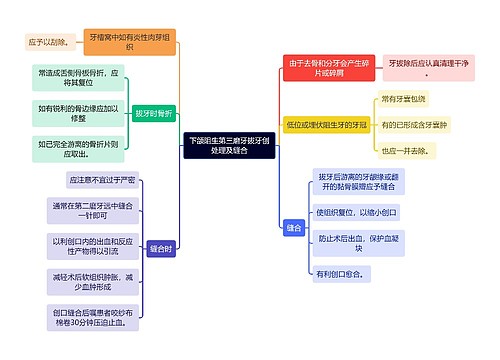 医学知识下颌阻生第三磨牙拔牙创处理及缝合思维导图