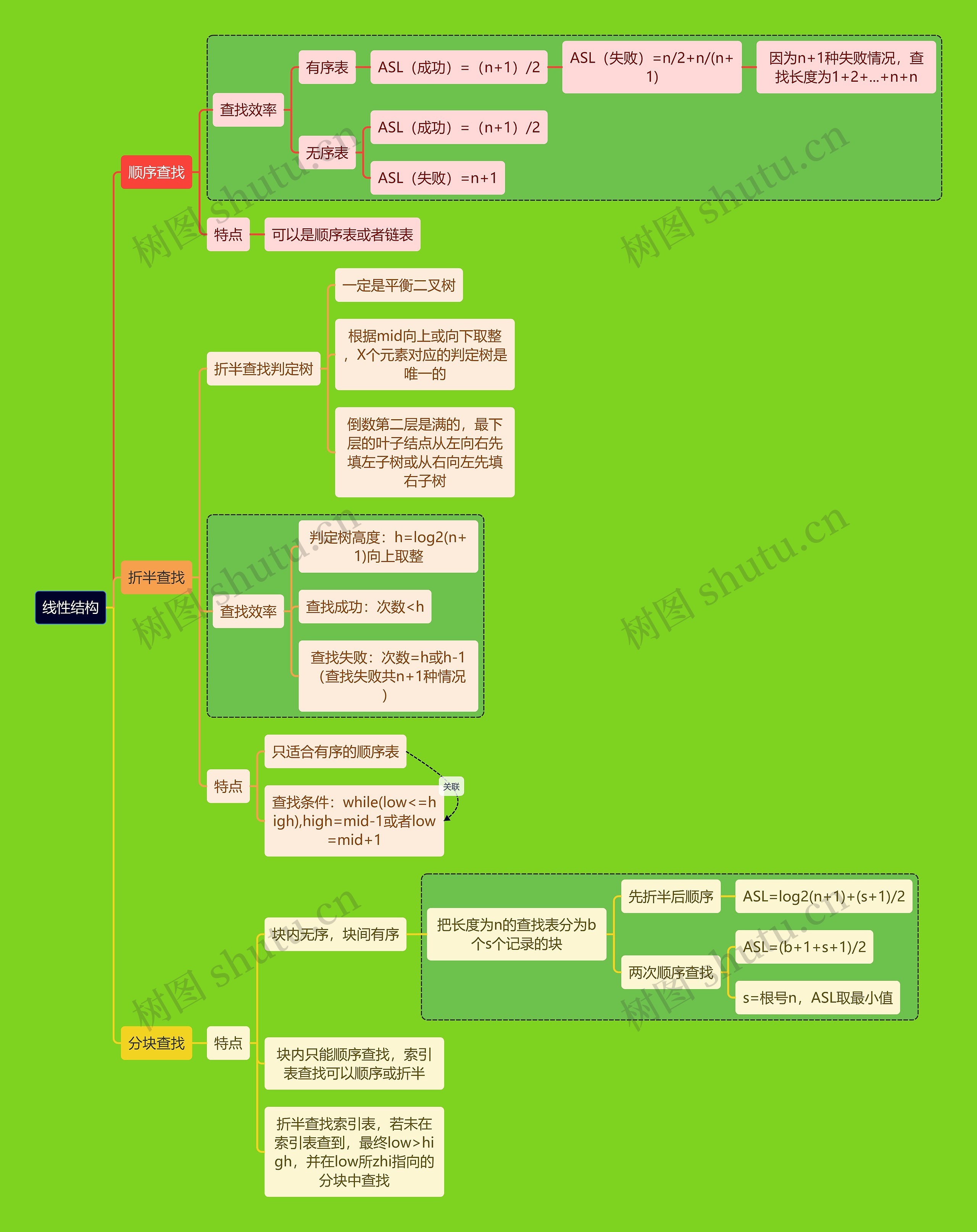 计算机考研知识线性结构思维导图
