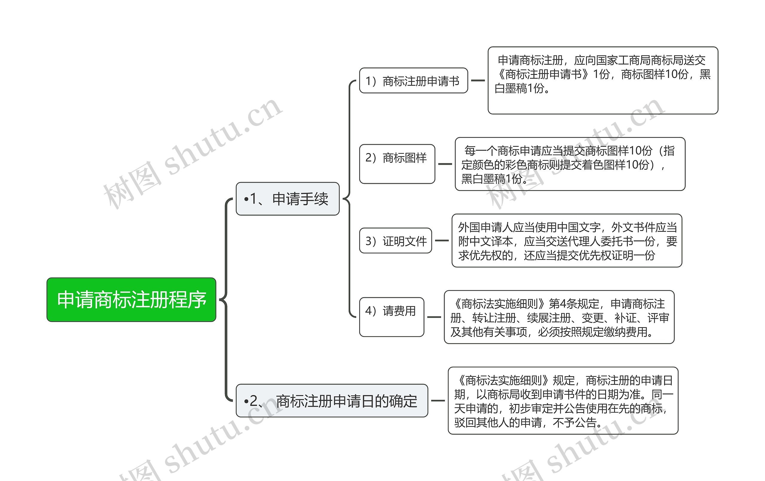 申请商标注册程序思维导图