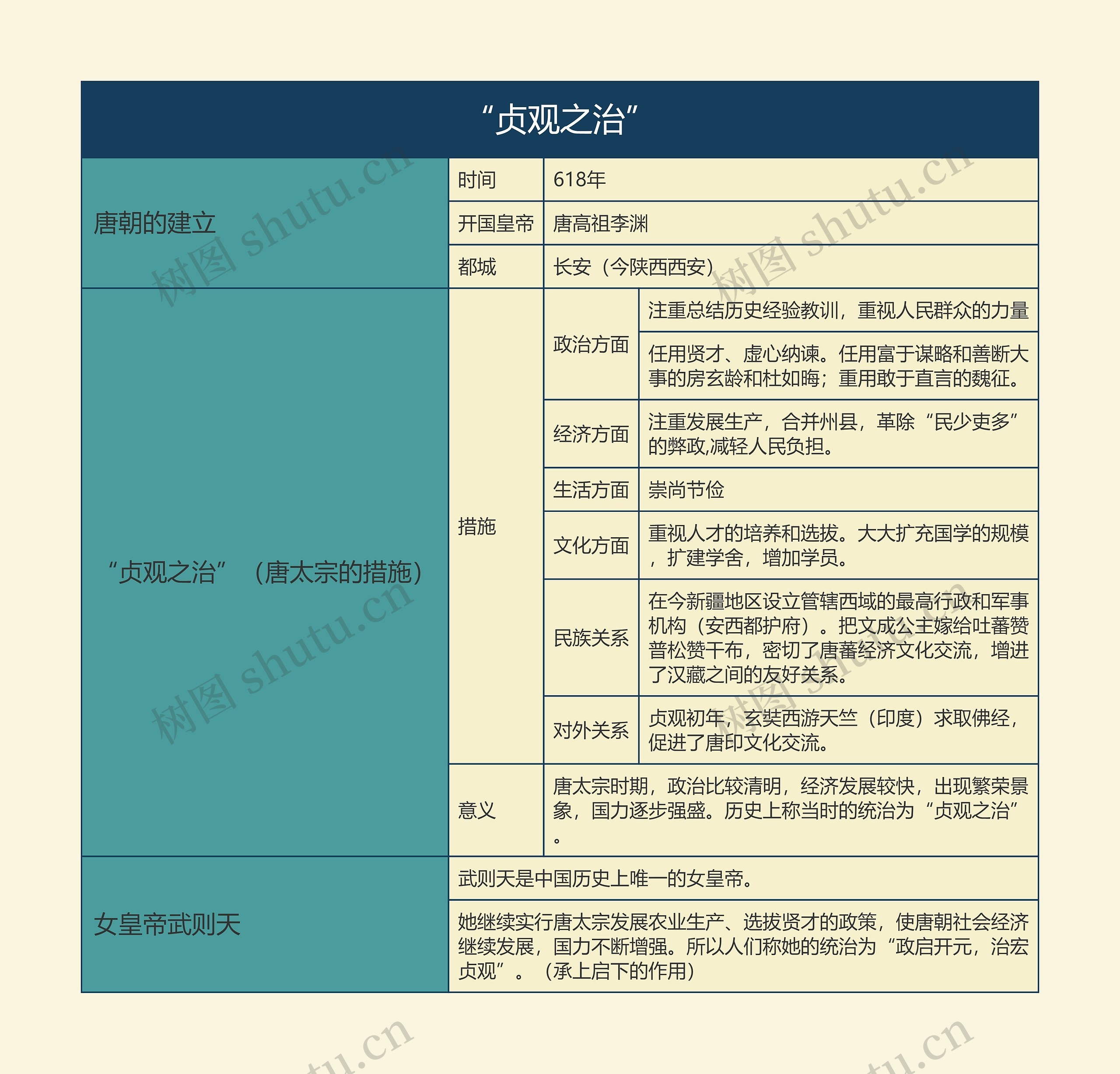 七年级历史下册“贞观之治”思维导图