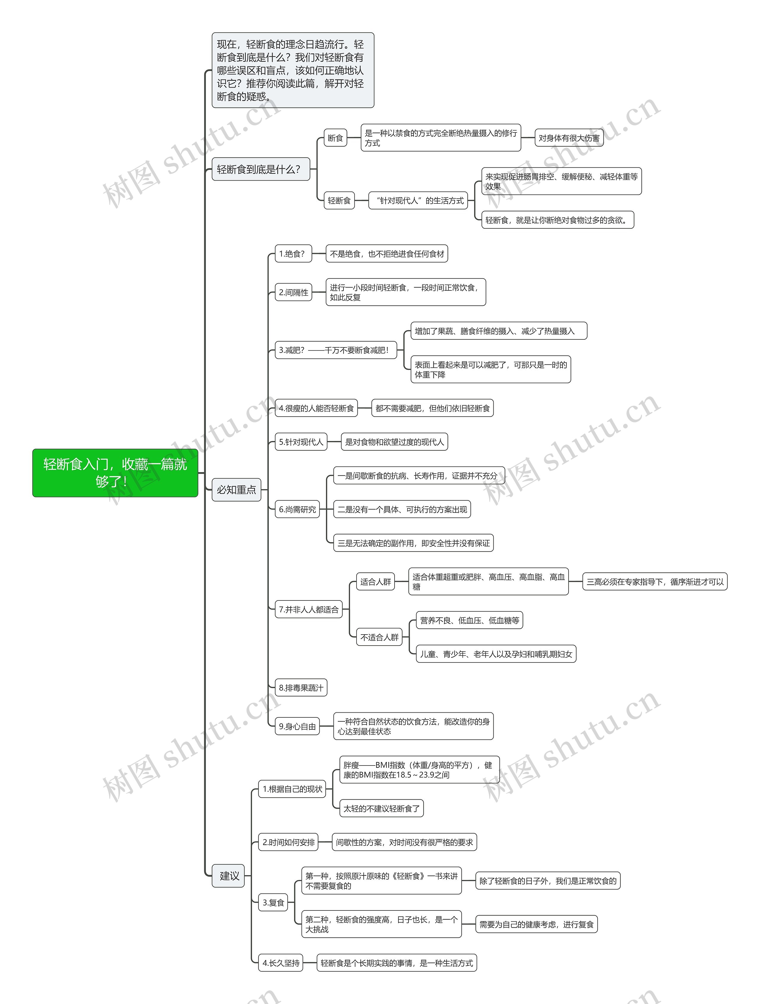 轻断食入门，收藏一篇就够了！思维导图