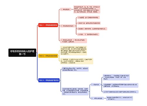 呼吸系统疾病病人的护理第一节