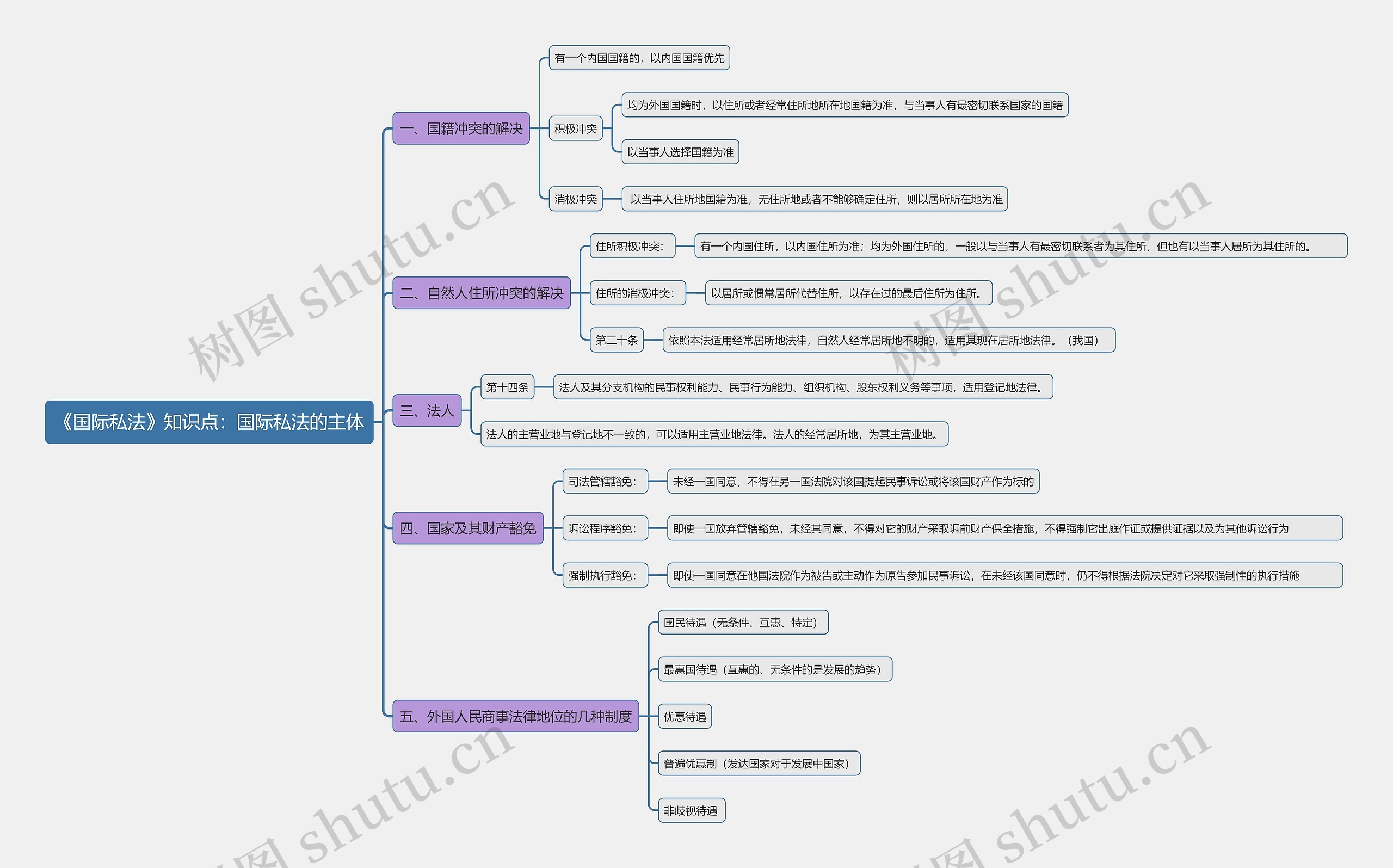 《国际私法》知识点：国际私法的主体思维导图