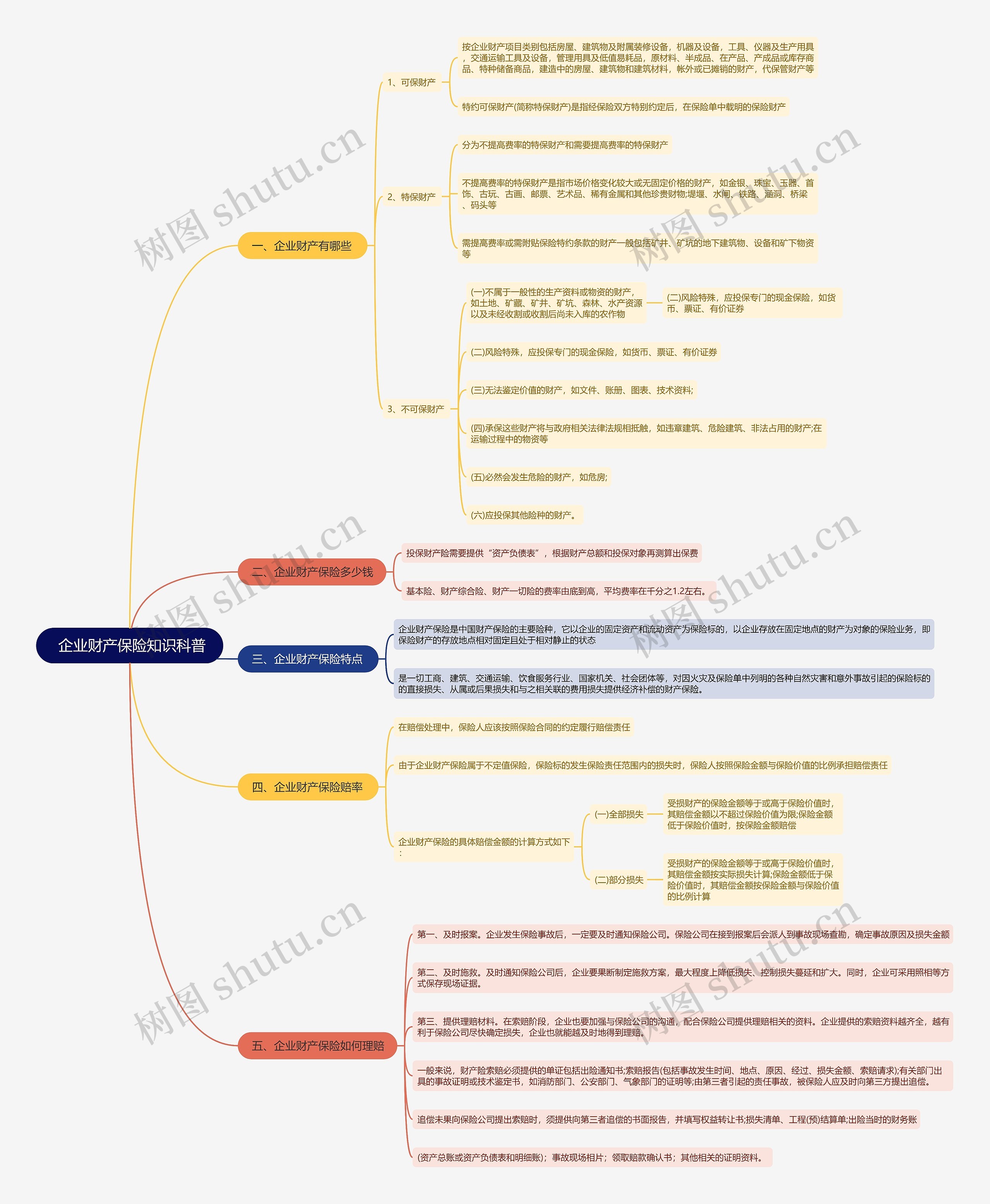  企业财产保险知识科普思维导图
