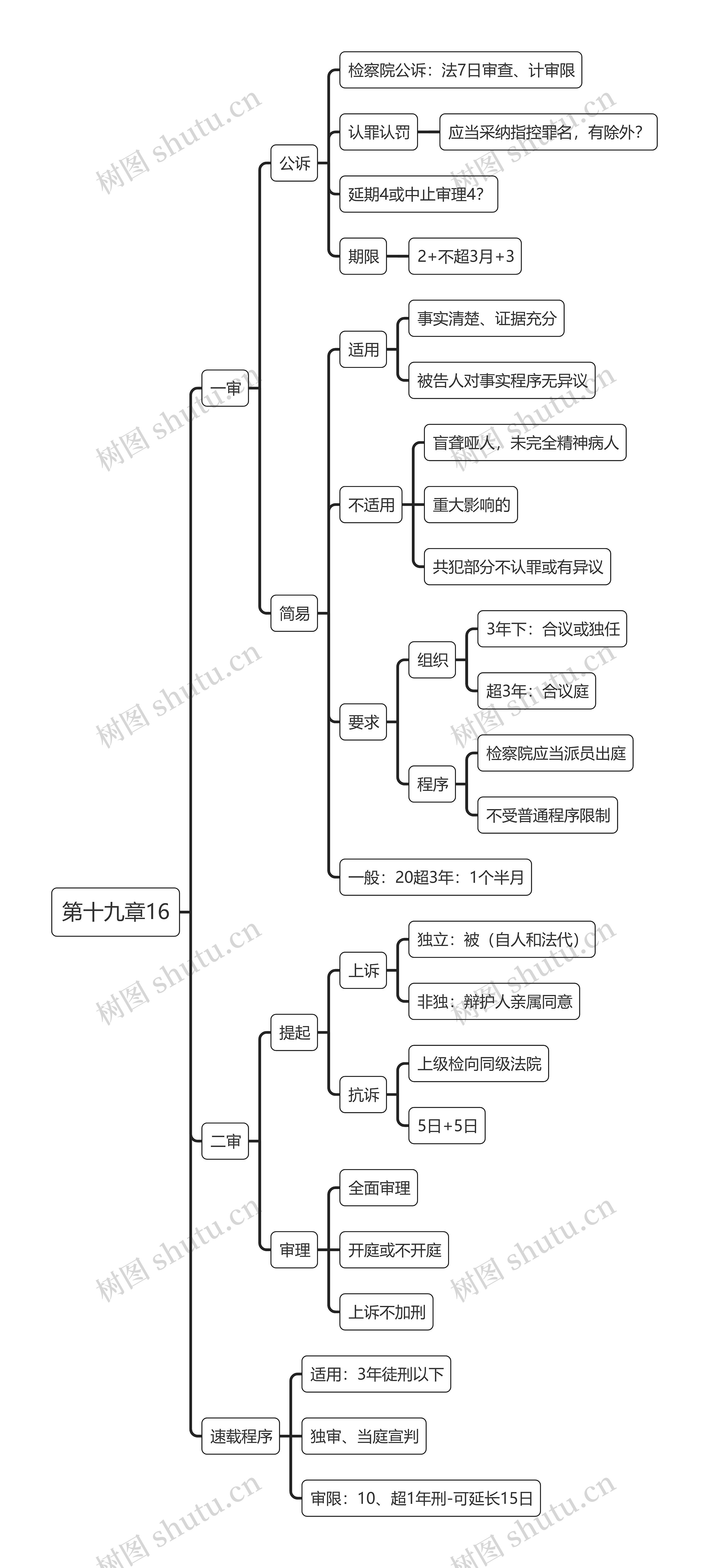 税法第十九章16节思维导图