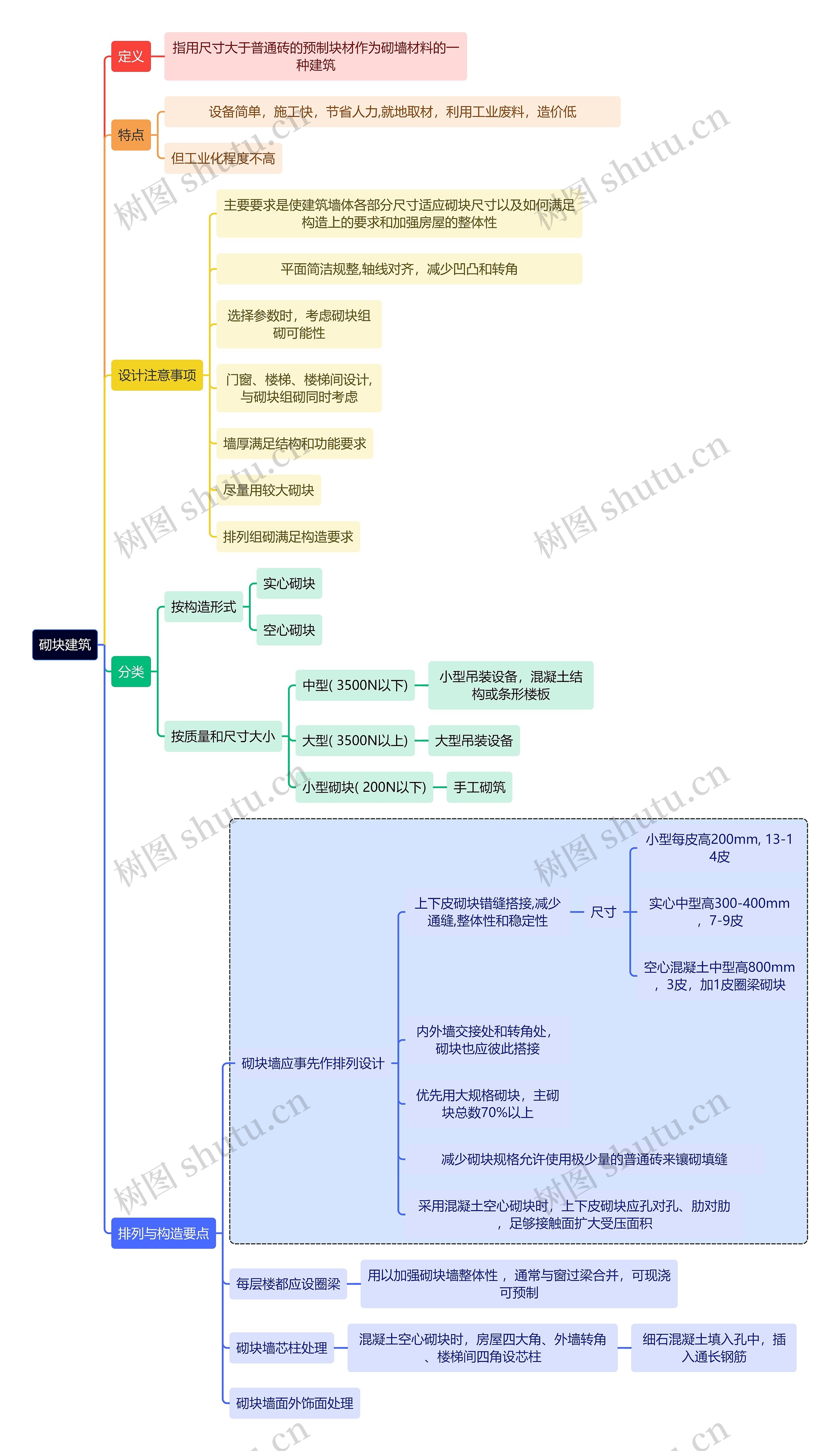 建筑学知识砌块建筑思维导图