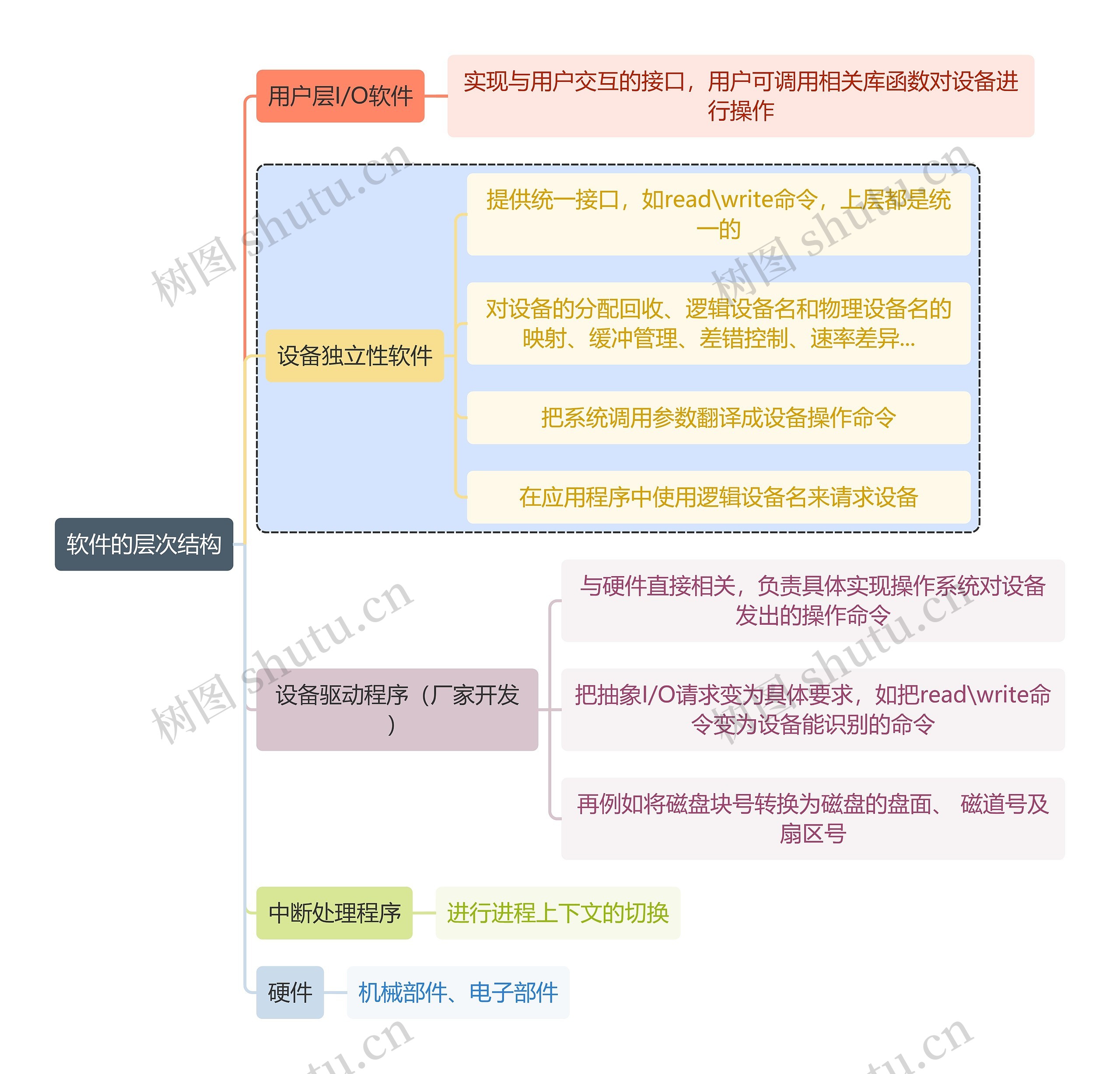 计算机知识软件的层次结构思维导图