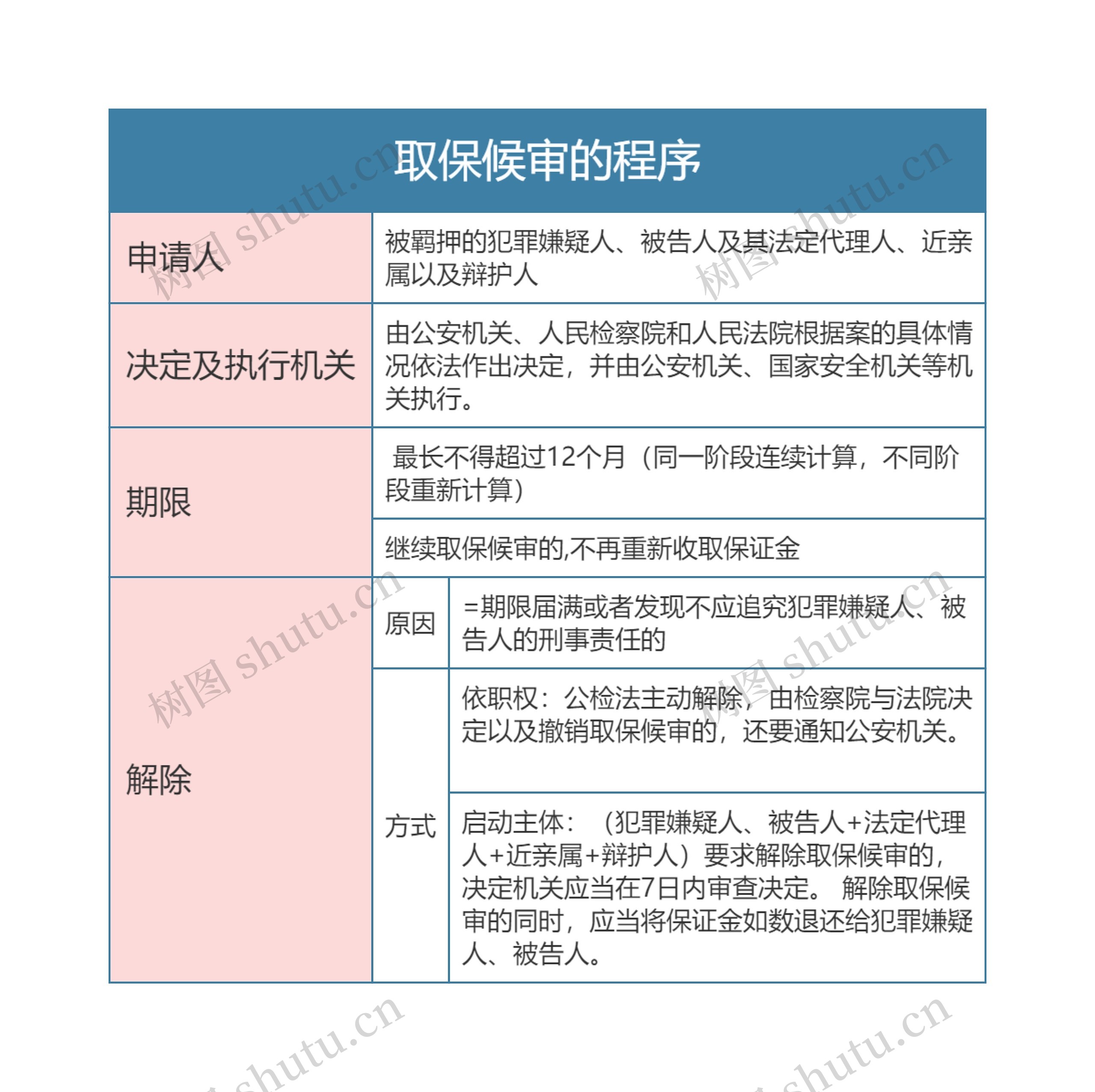 刑事诉讼法取保候审的程序思维导图