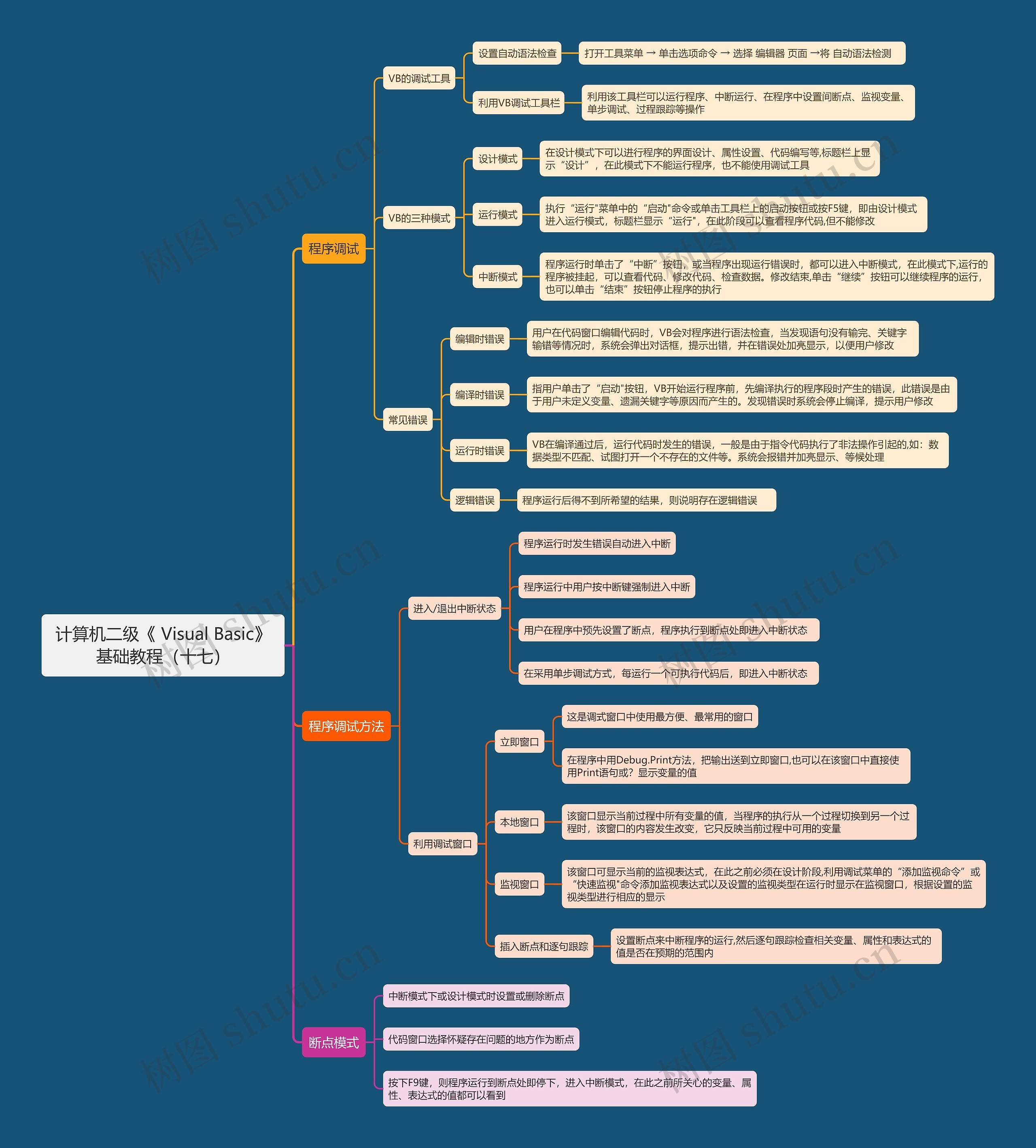 计算机二级《	Visual Basic》基础教程（十七）思维导图