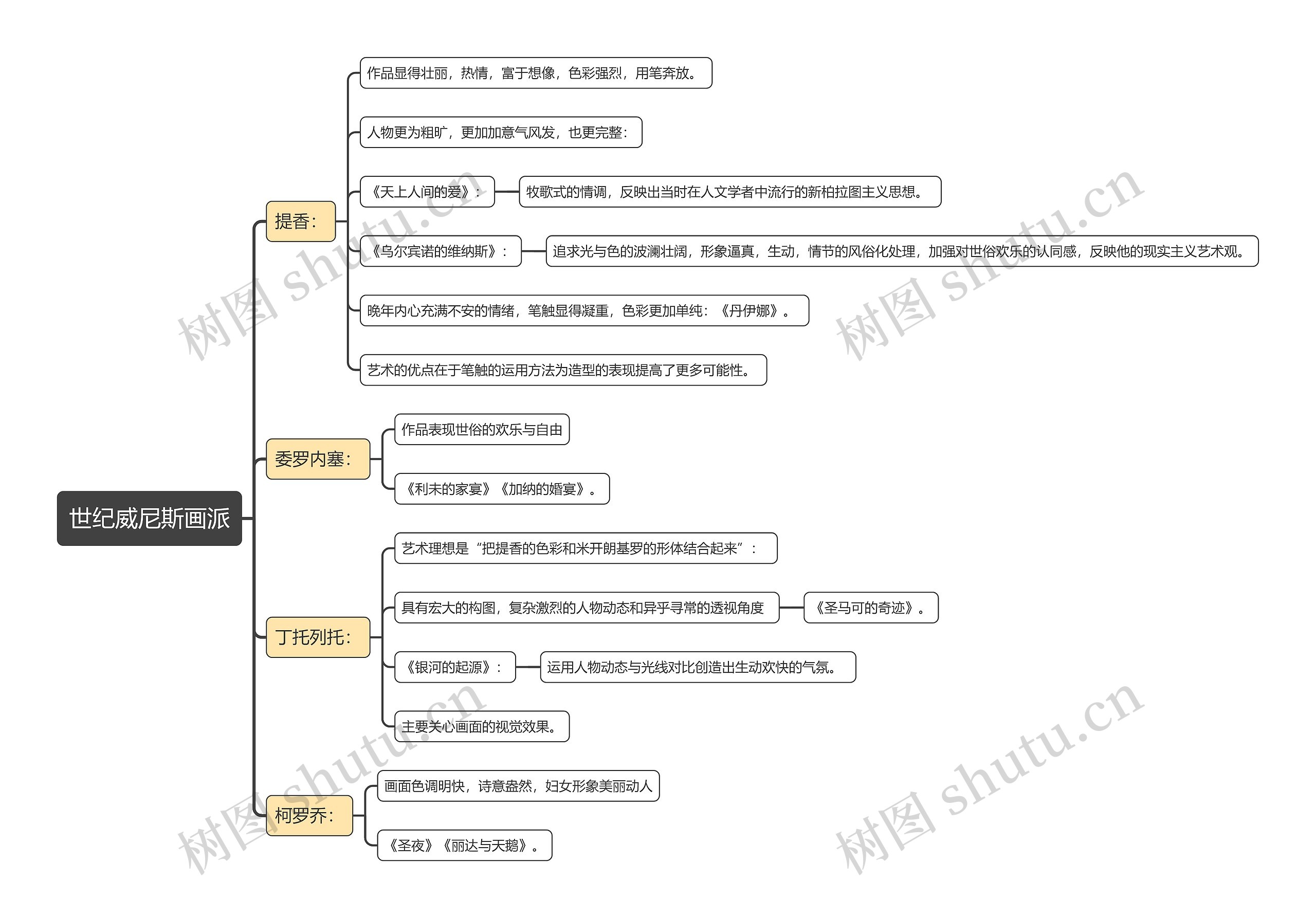 15世纪威尼斯画派思维导图