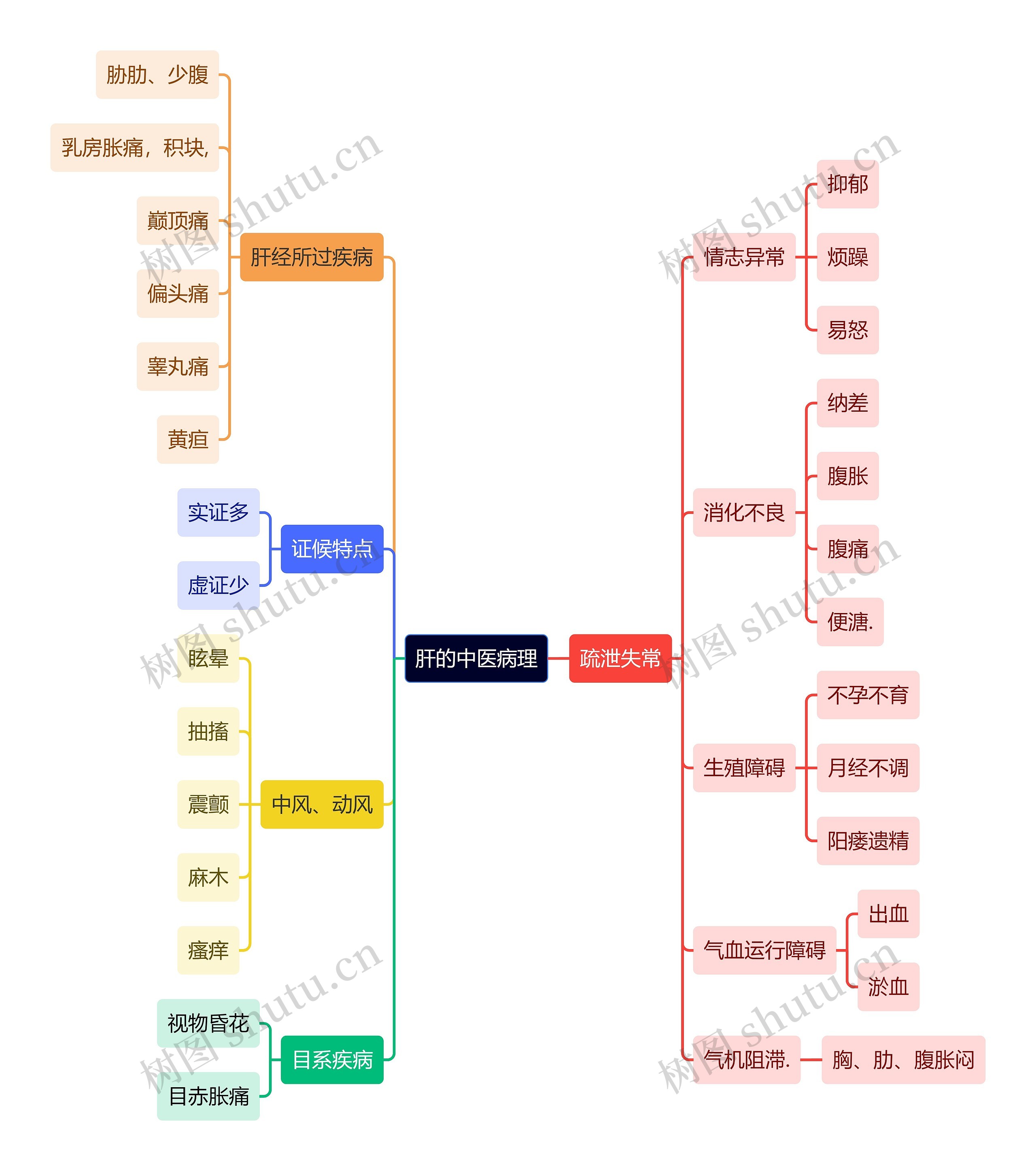 中医知识肝的中医病理思维导图