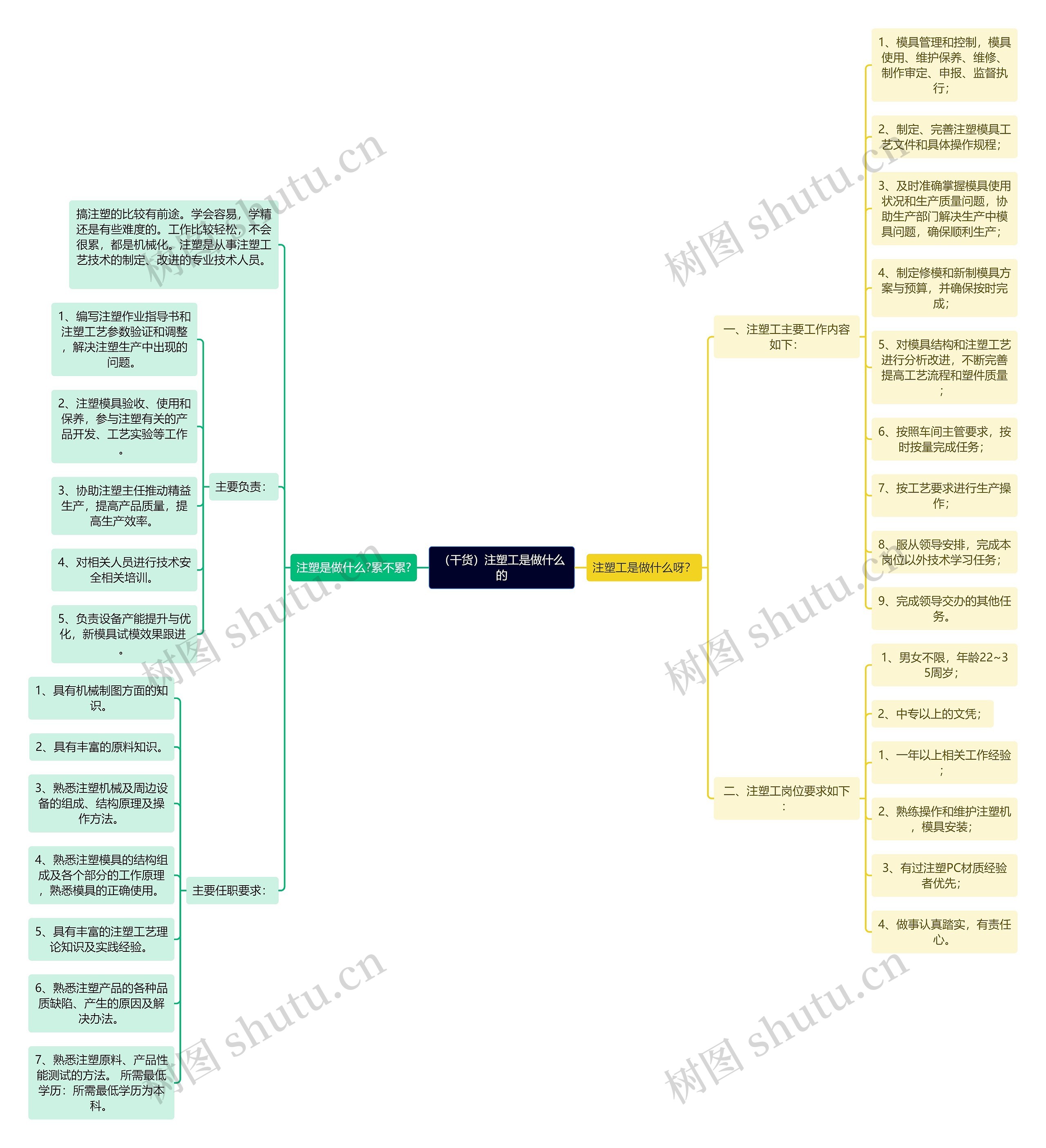 （干货）注塑工是做什么的思维导图