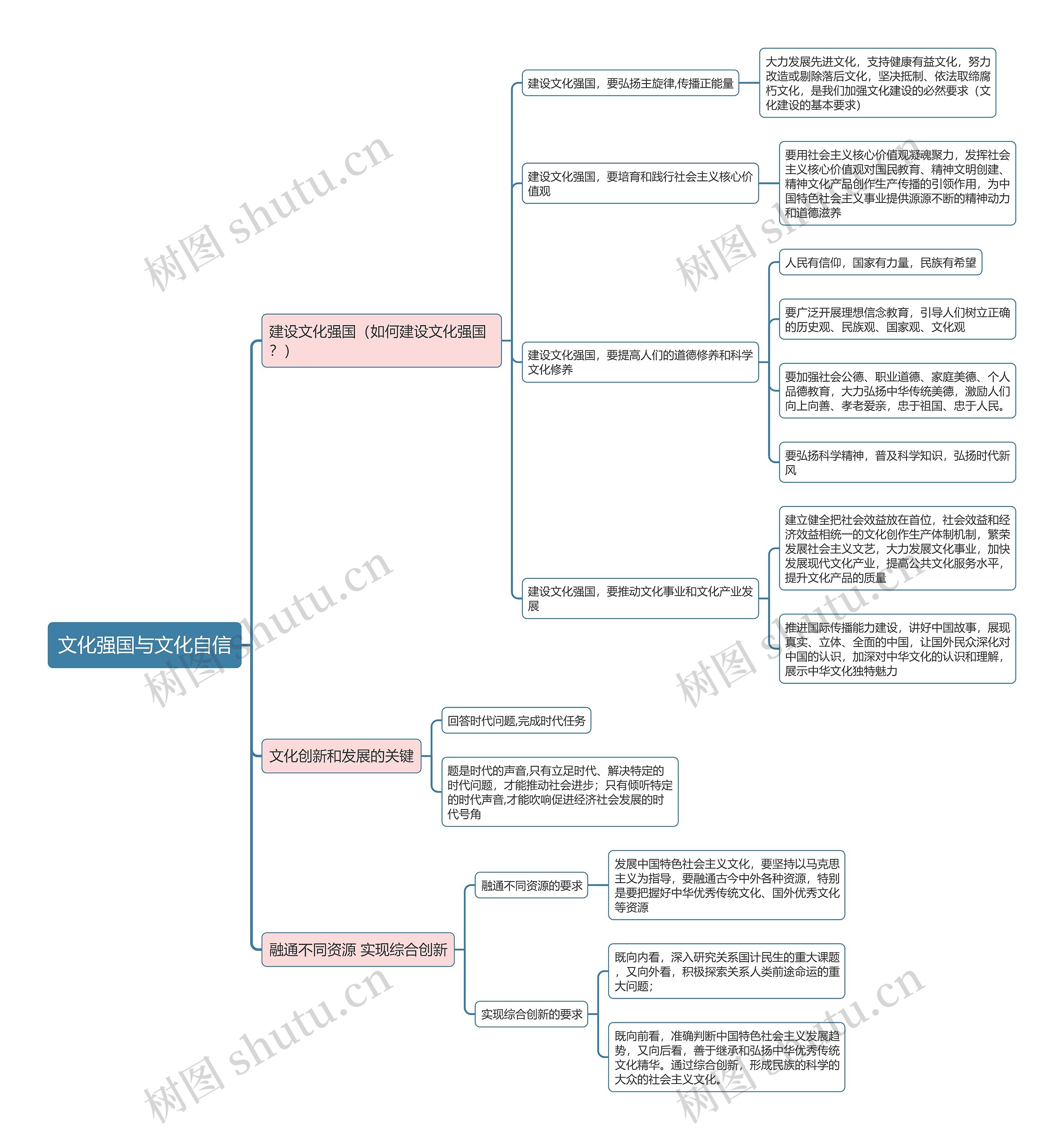 部编版政治必修四第三单元文化强国与文化自信思维导图