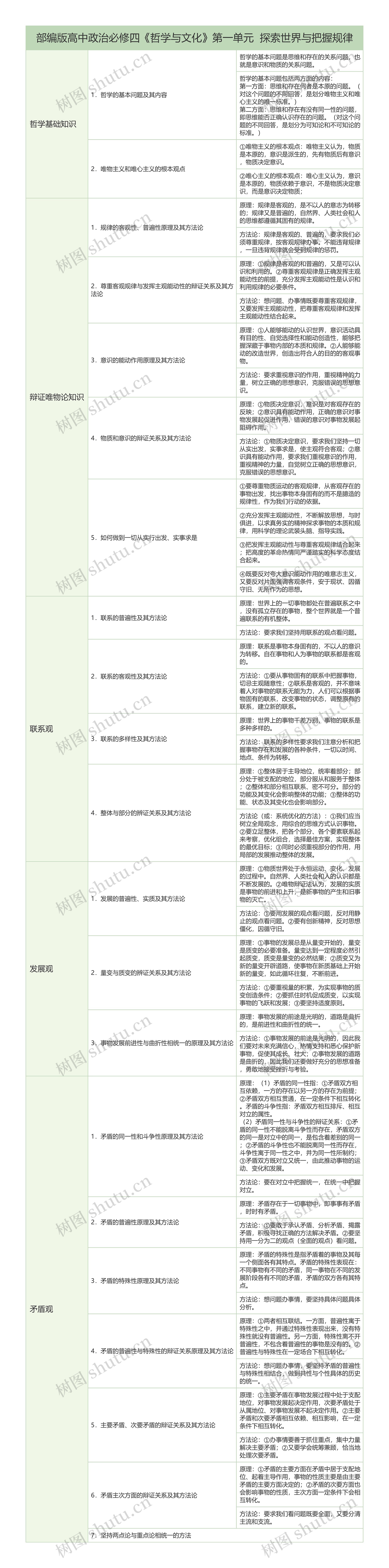 部编版高中政治必修四第一单元探索世界与把握规律知识梳理树形表格