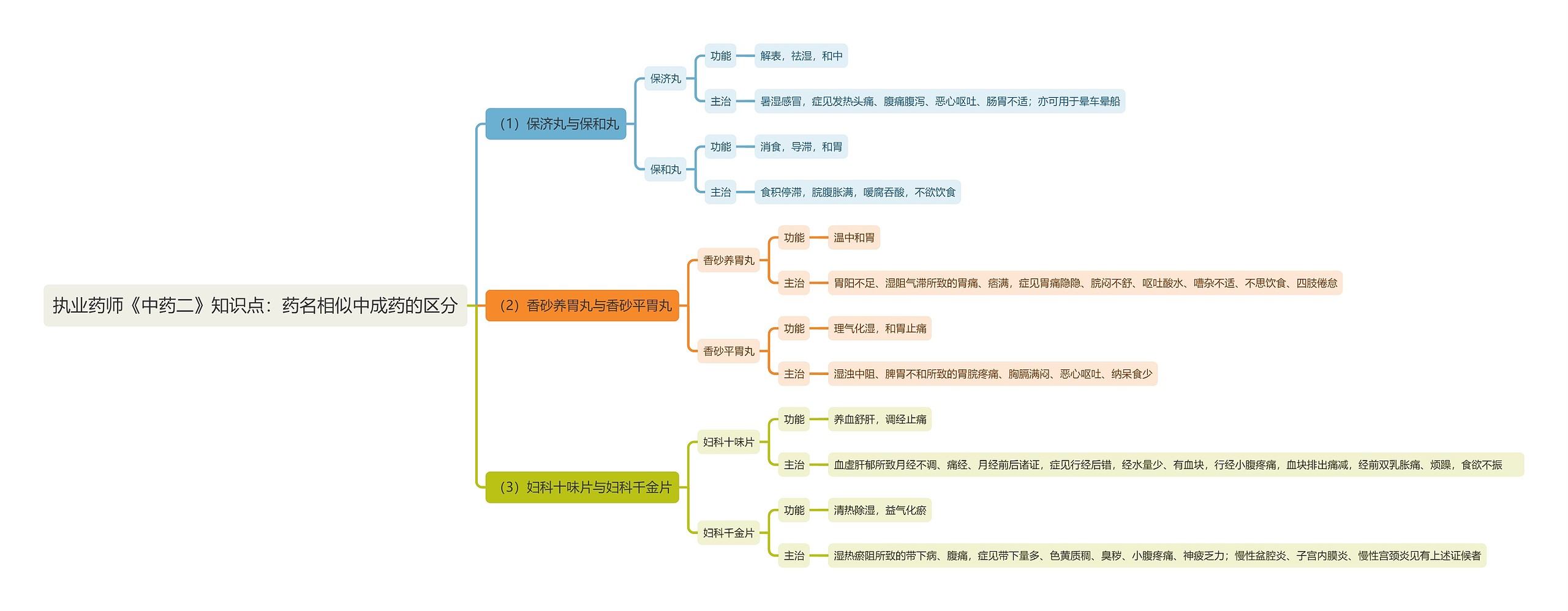 执业药师《中药二》知识点：药名相似中成药的区分思维导图