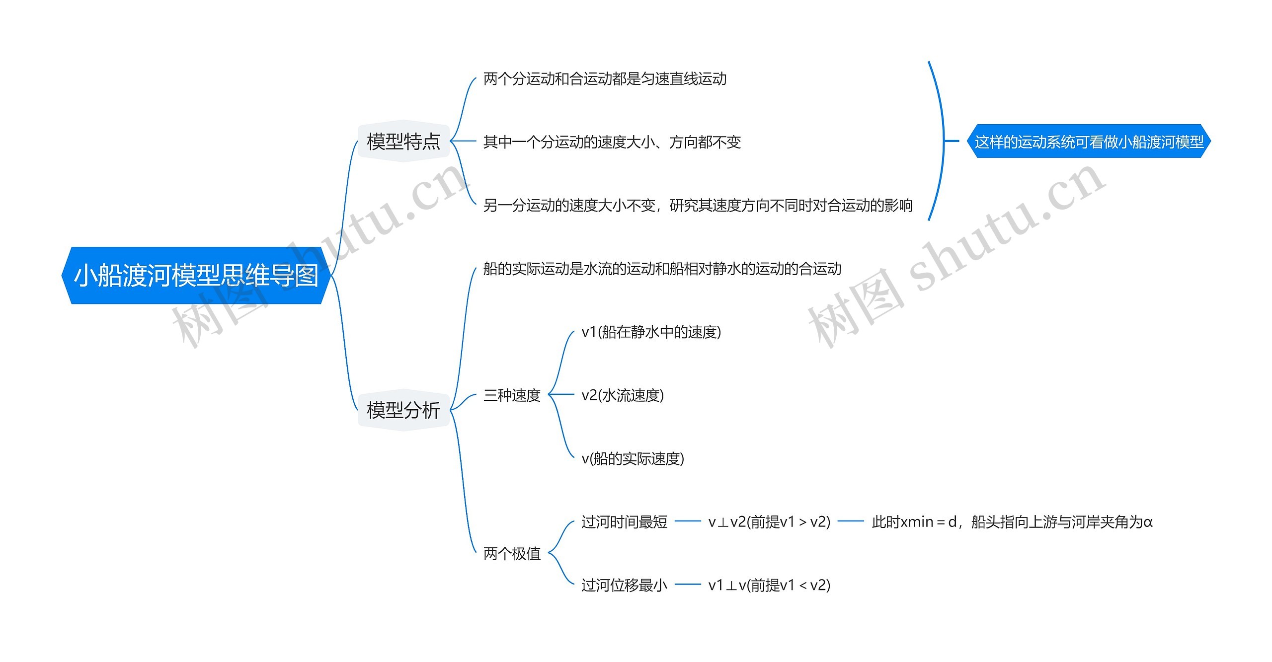 小船渡河模型思维导图高清图 小船渡河模型思维导图