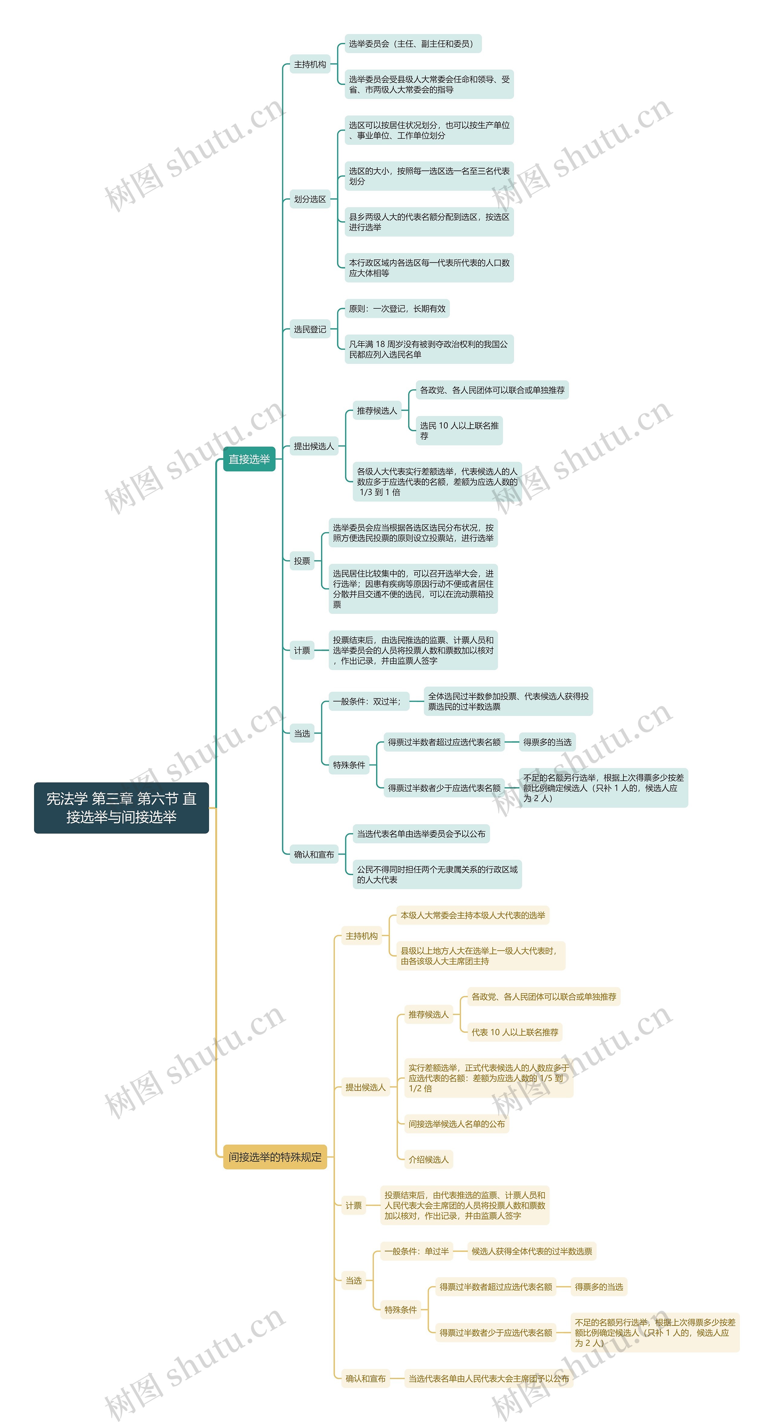 宪法学 第三章 第六节 直接选举与间接选举