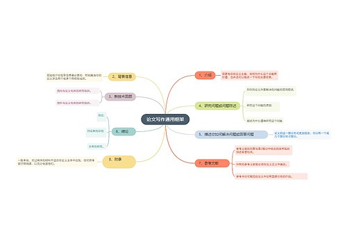 论文写作通用框架思维导图
