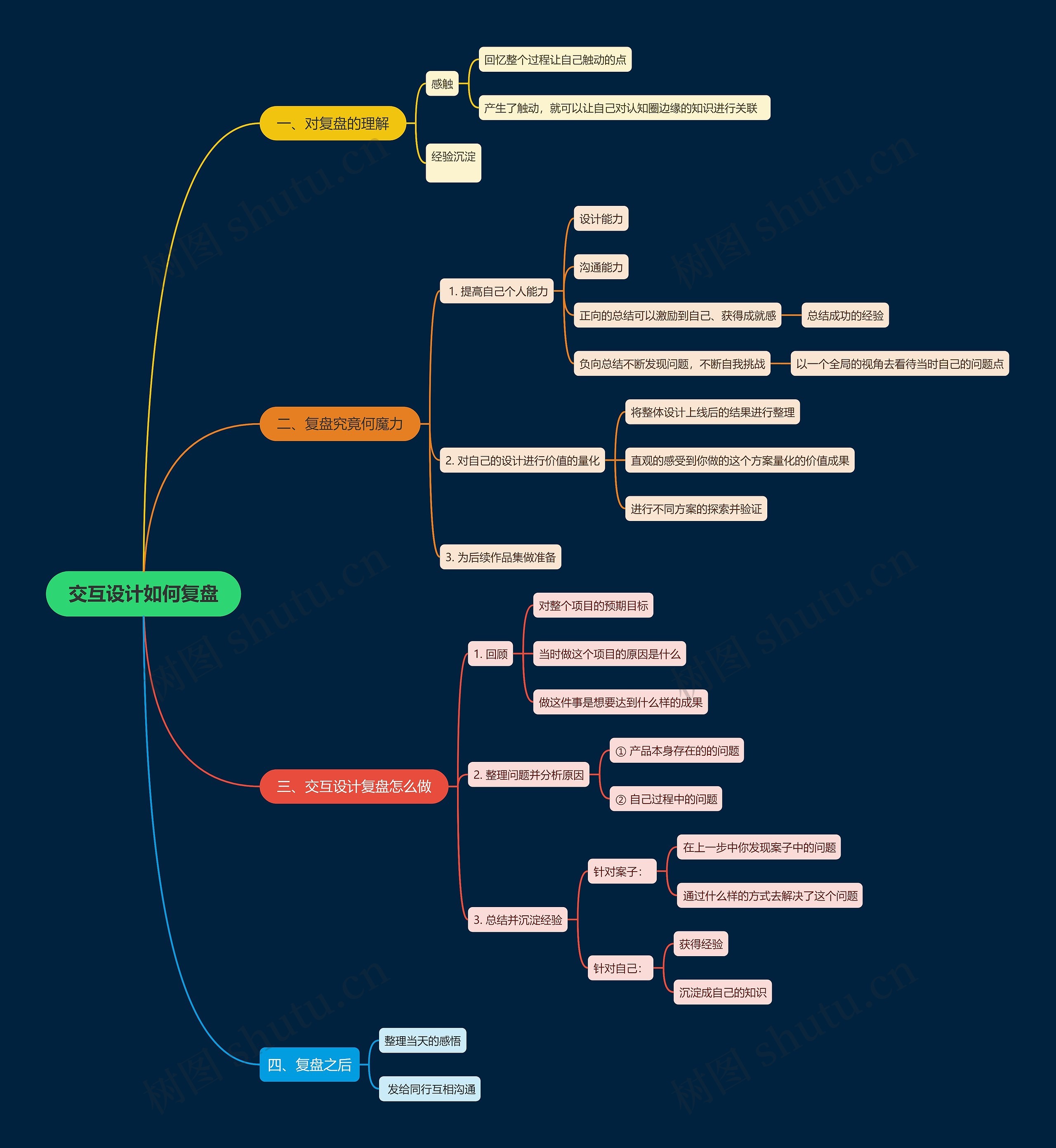 交互设计如何复盘思维导图