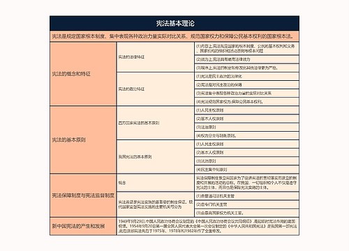  宪法基本理论的思维导图