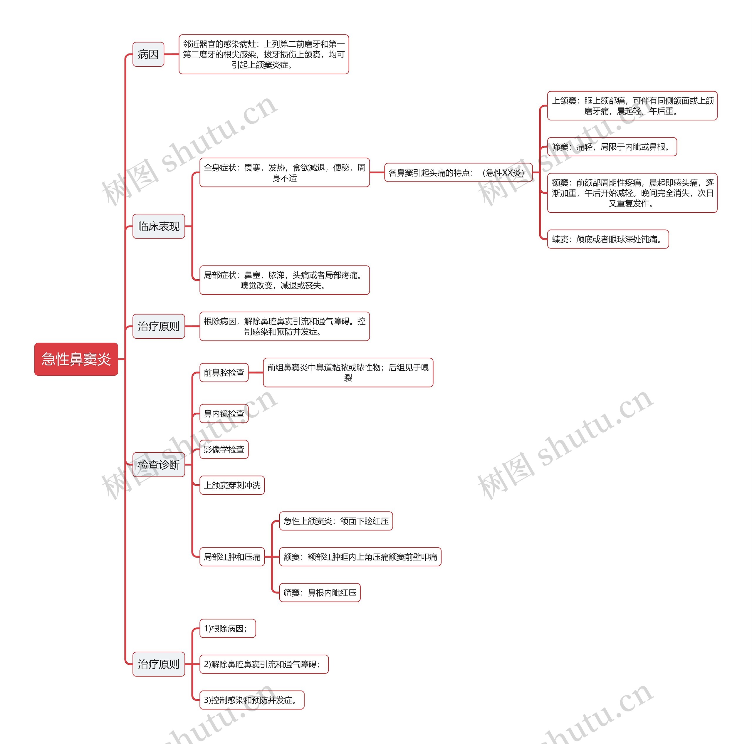 医学知识急性鼻窦炎思维导图