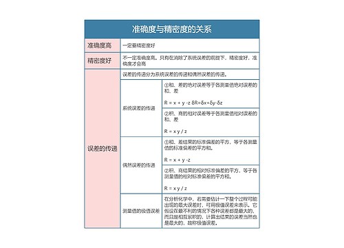 《分析化学》   准确度与精密度的关系思维导图