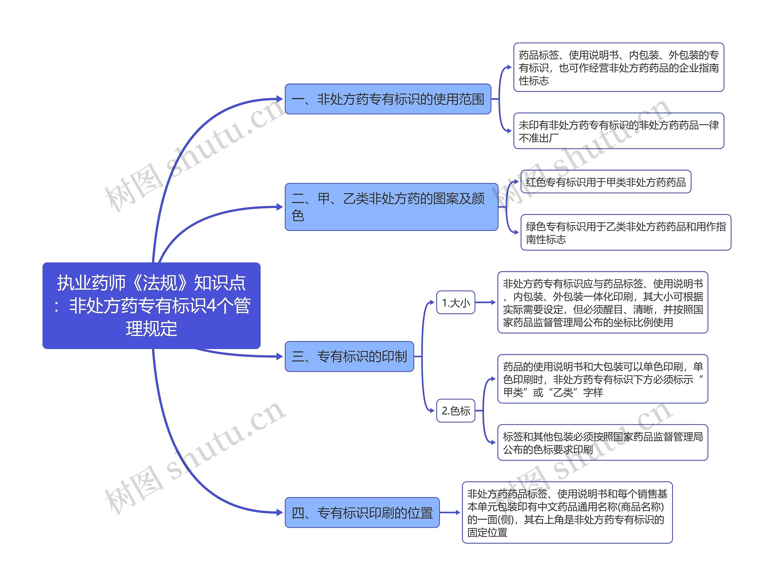 执业药师《法规》知识点：非处方药专有标识4个管理规定思维导图