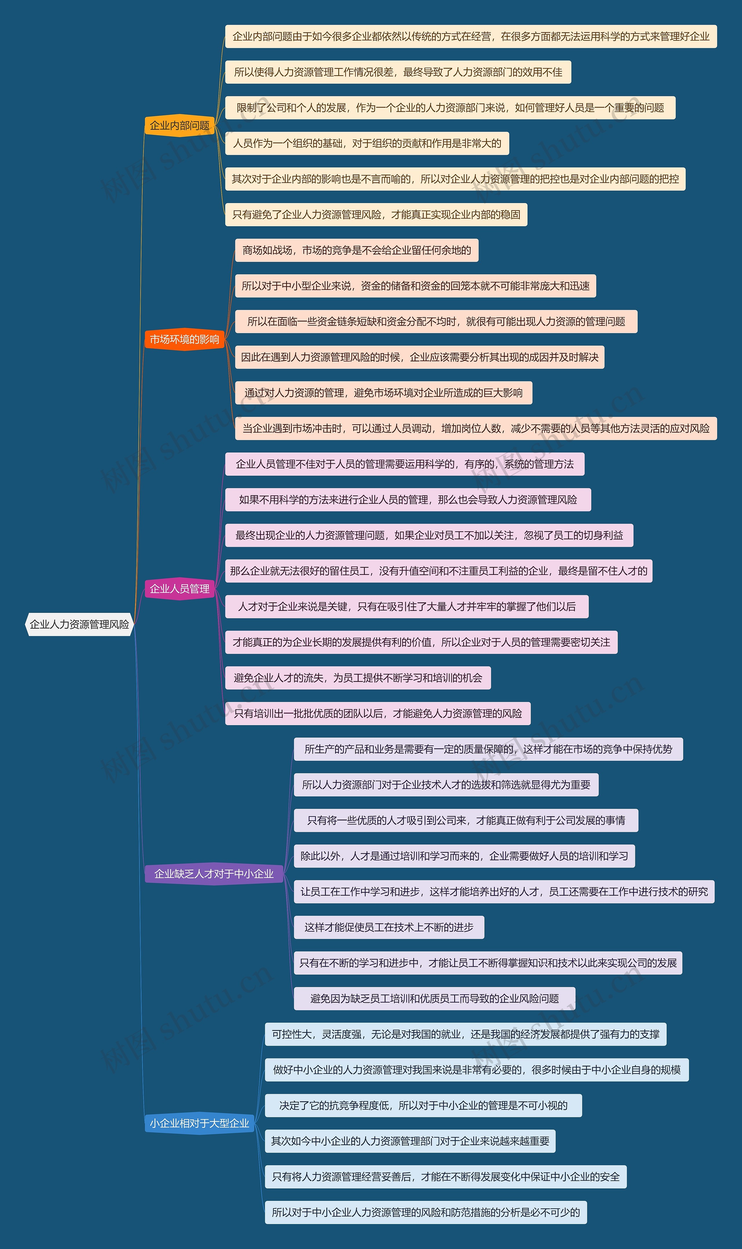 企业人力资源管理风险思维导图