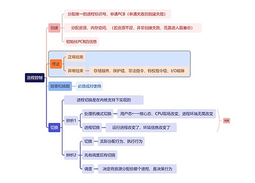 计算机知识进程控制思维导图