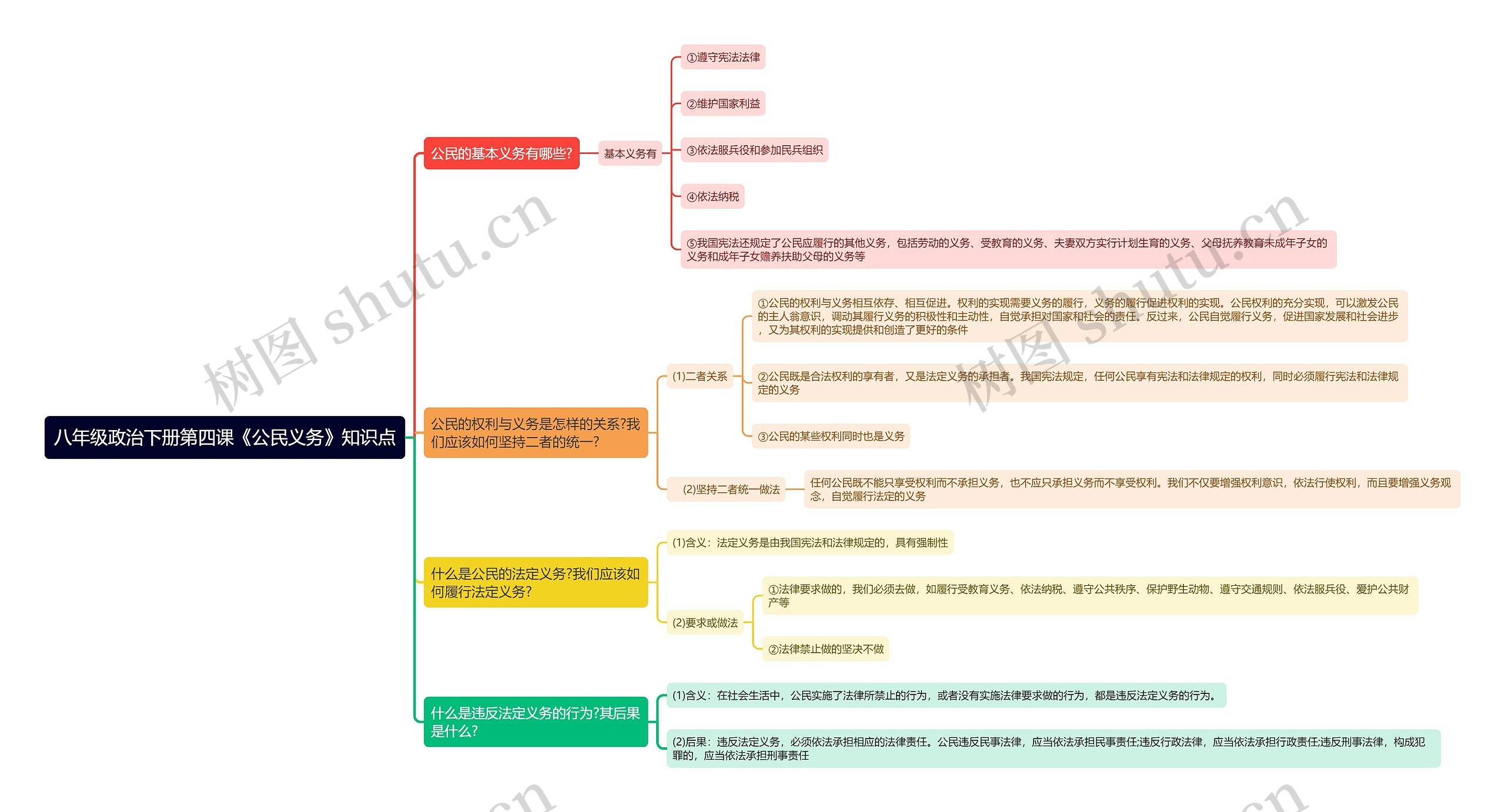 八年级政治下册第四课《公民义务》知识点思维导图