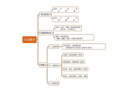 诊法脉诊思维导图