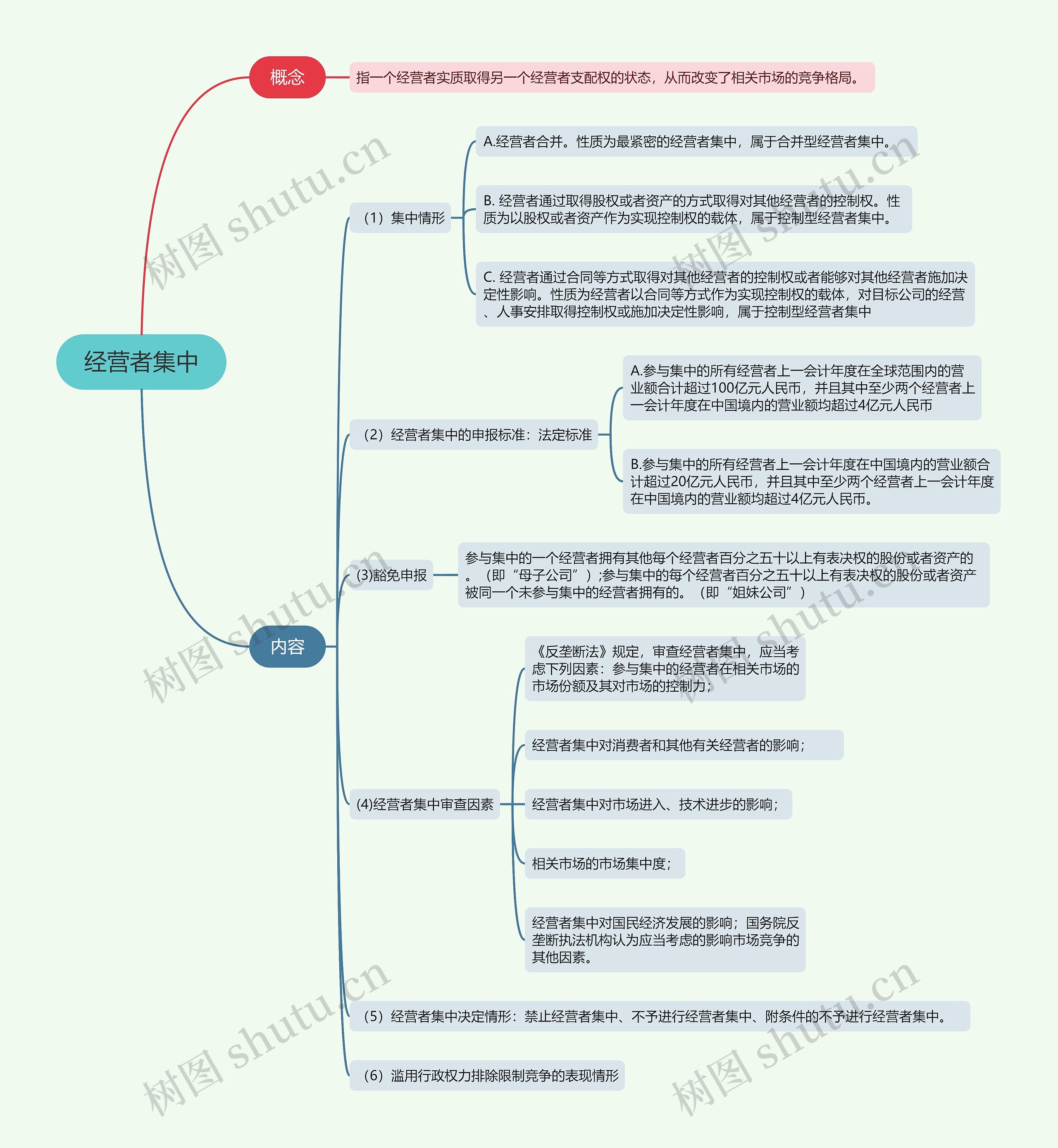 经营者集中的思维导图