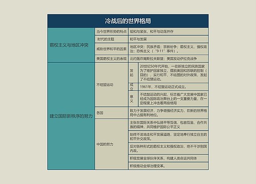 九年级历史下册冷战后的世界格局思维导图