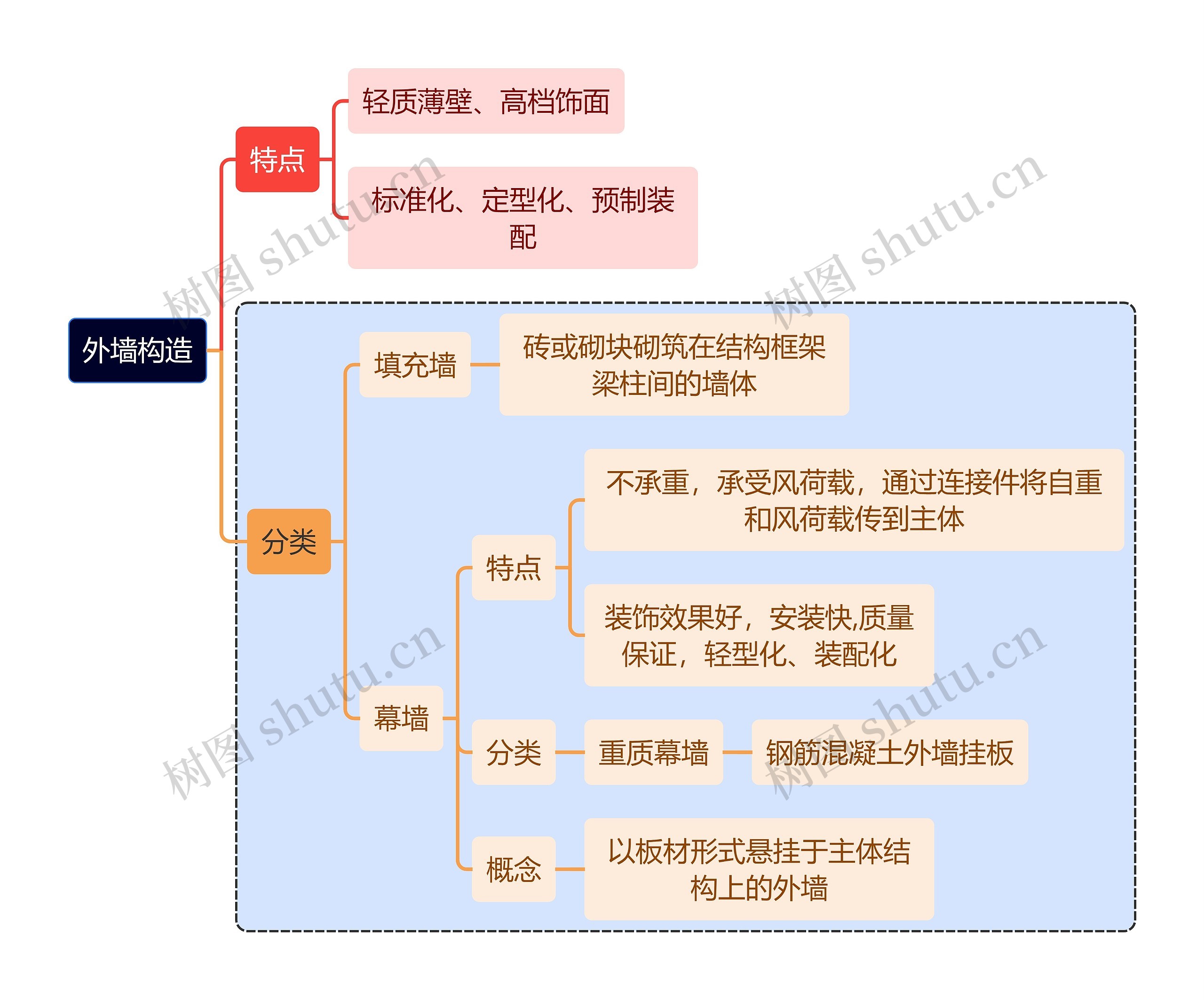 建筑学知识外墙构造思维导图