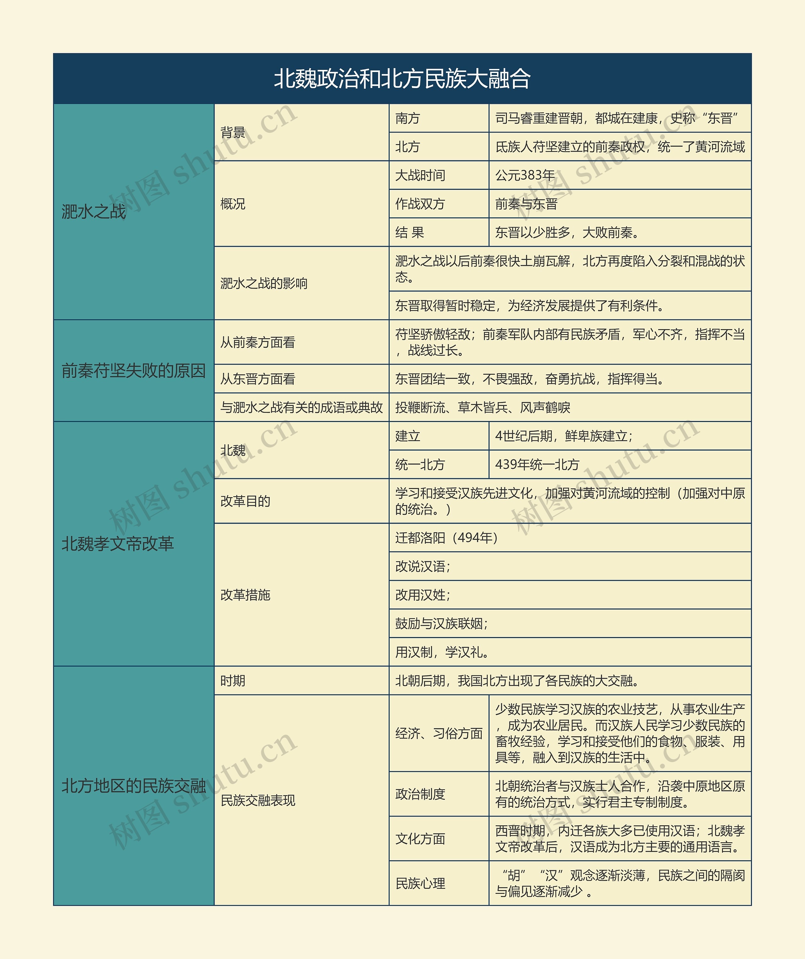 七年级历史上册北魏政治和北方民族大融合思维导图