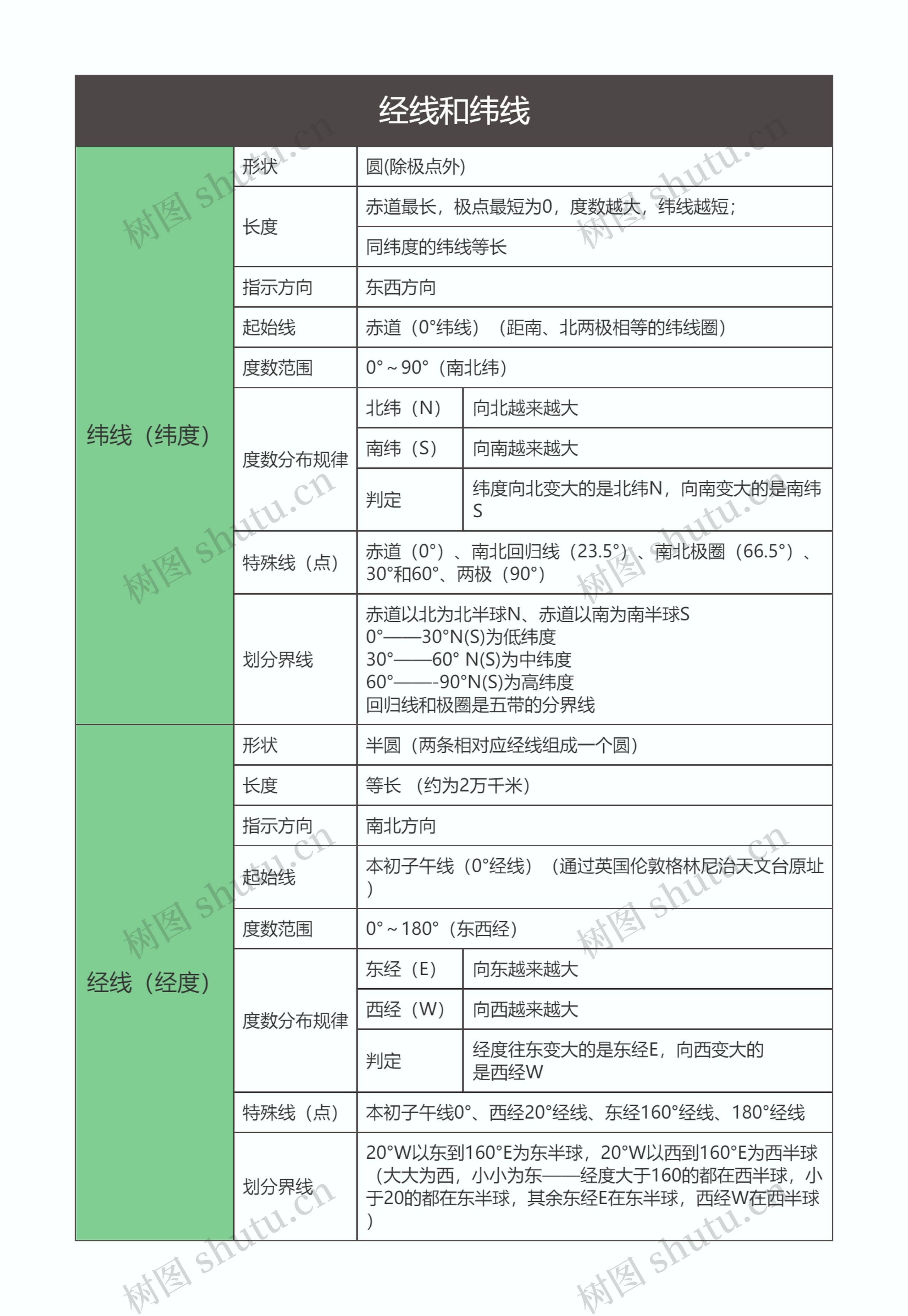 七年级地理上册经线和纬线思维导图