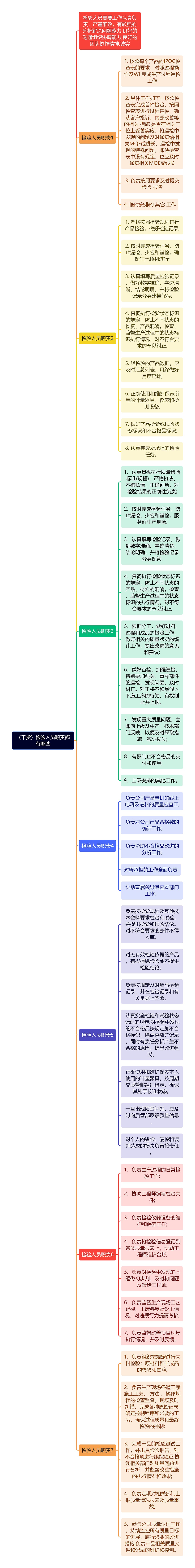 （干货）检验人员职责都有哪些思维导图