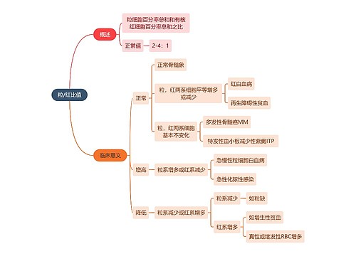 医学知识粒/红比值思维导图