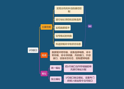 计算机知识I/O接口思维导图