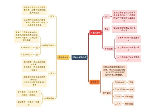 医学知识RBC的生理特征思维导图