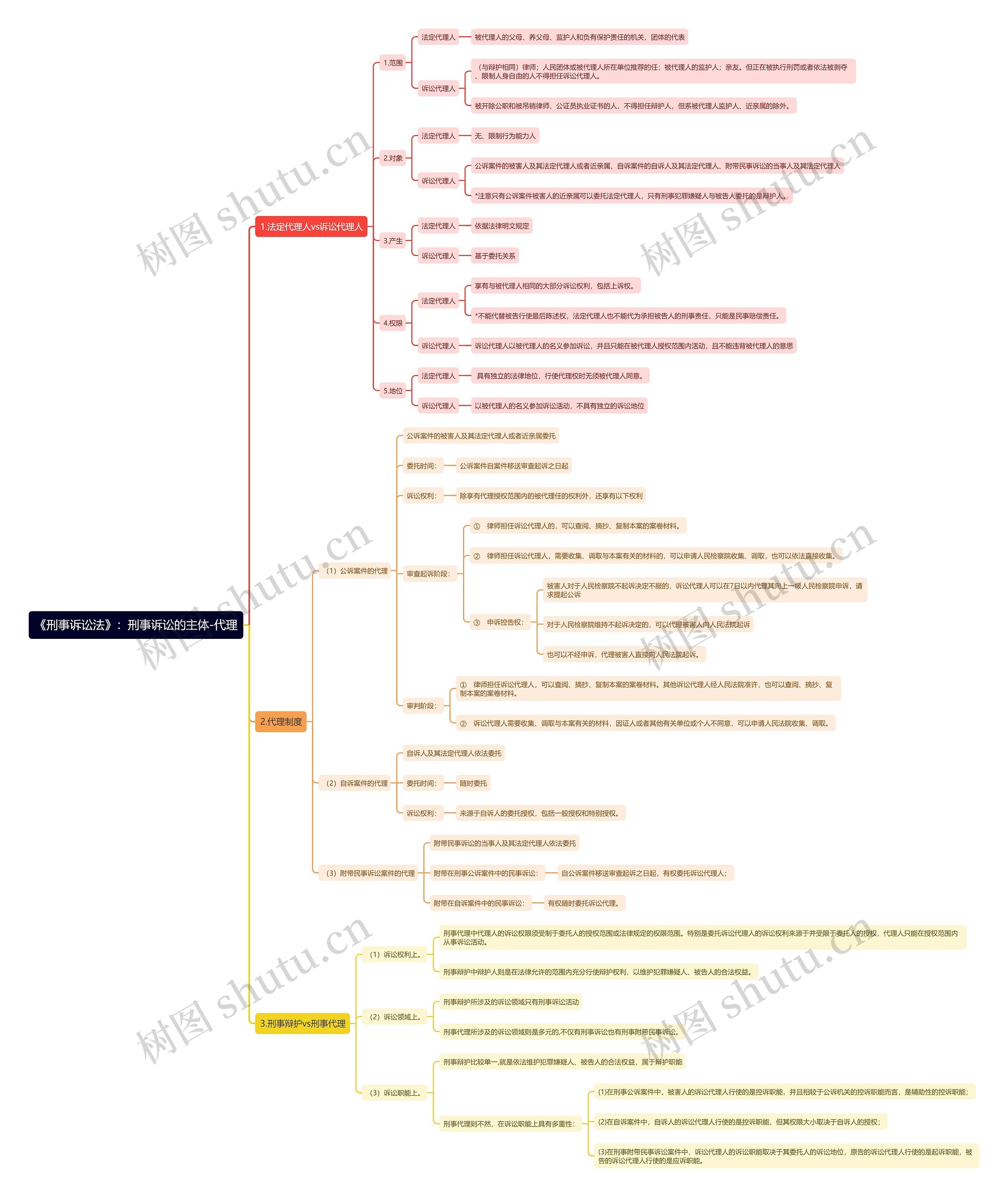 《刑事诉讼法》：刑事诉讼的主体-代理思维导图
