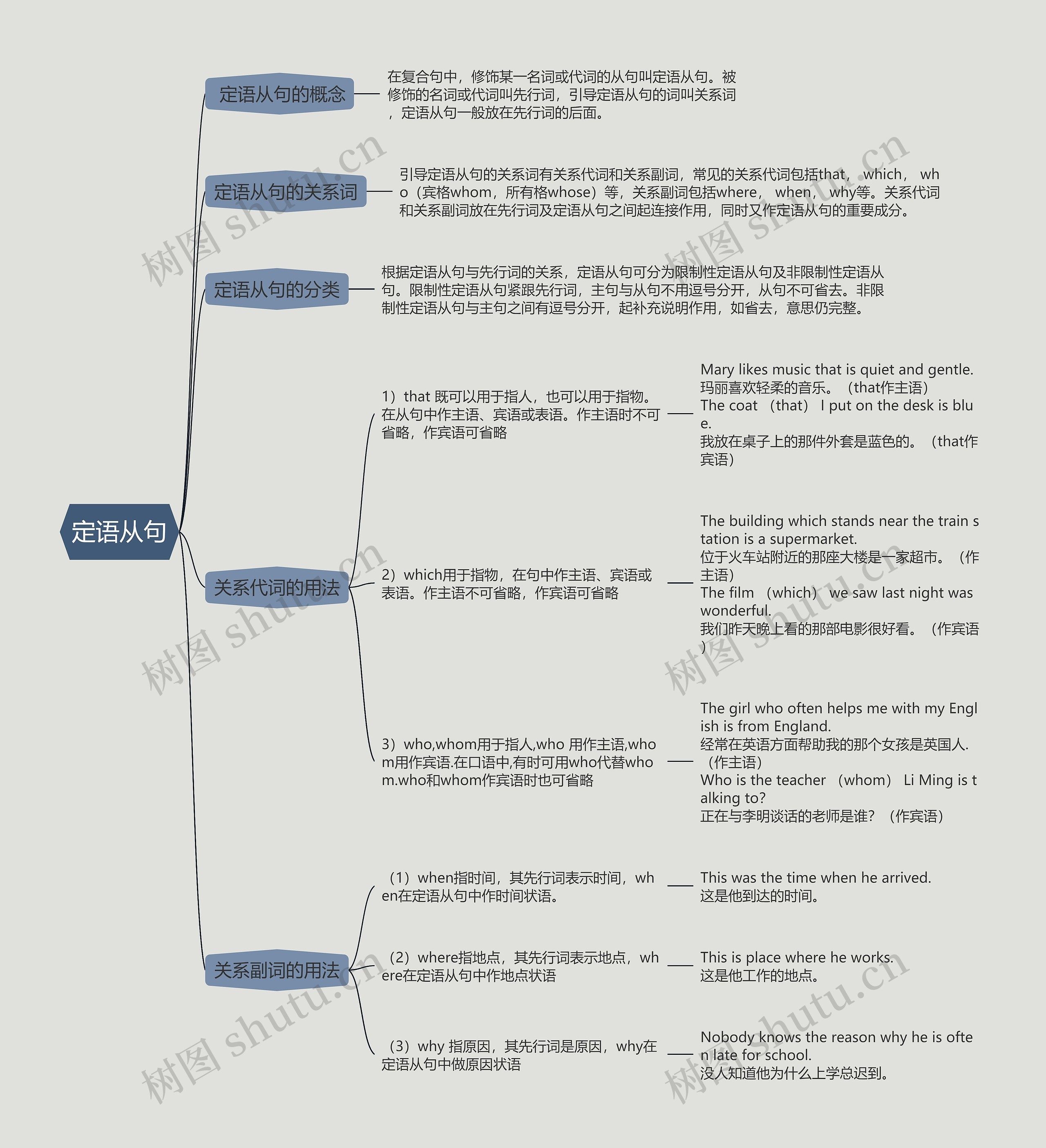 初中英语语法定语从句的思维导图